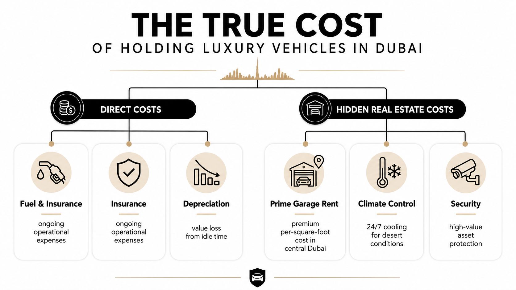 Inventory Optimization for Luxury Car Rentals in Dubai 1 An infographic titled The True Cost of Holding Luxury Vehicles in Dubai showing direct and real estate costs.
