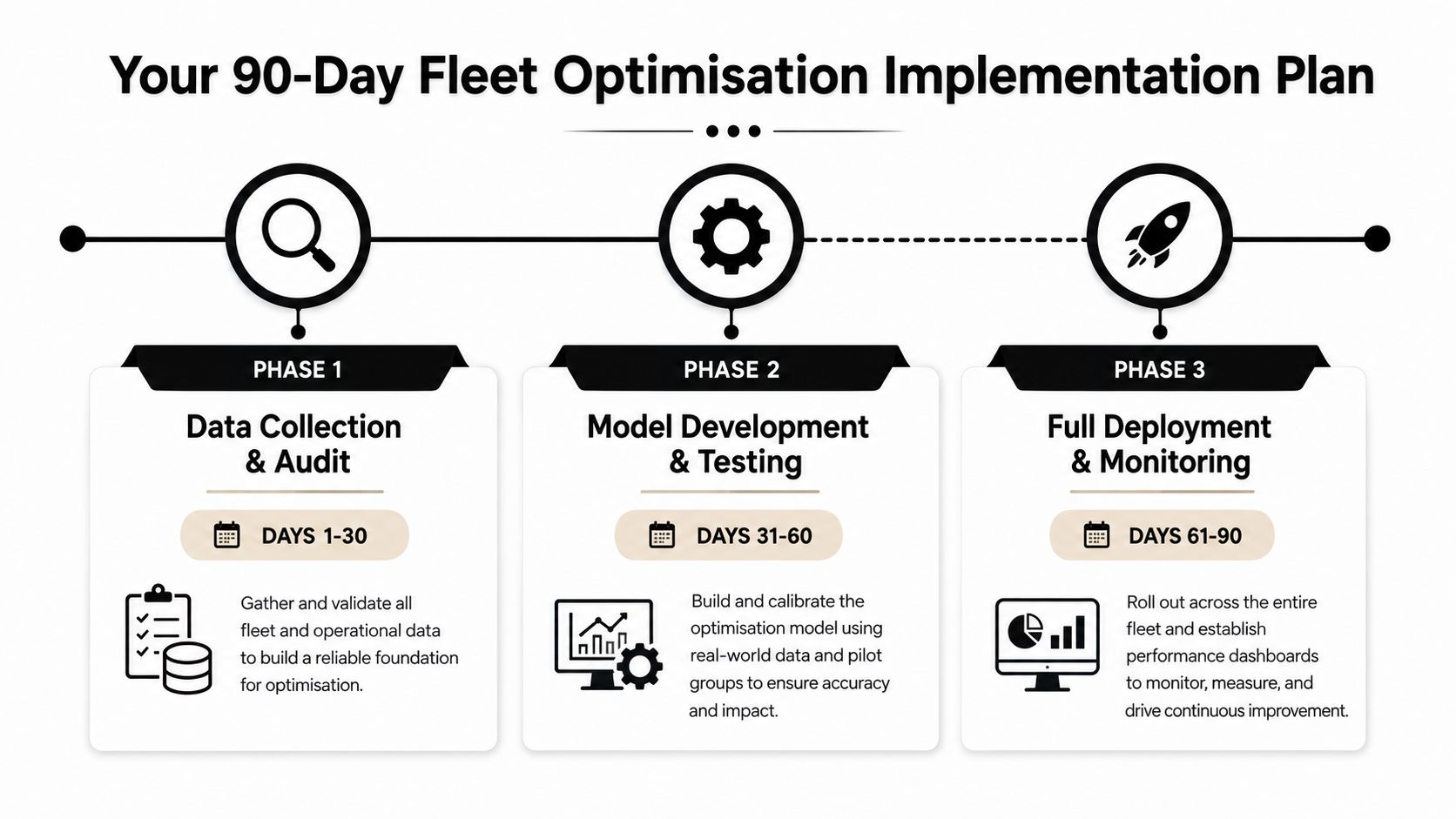 Inventory Optimization for Luxury Car Rentals in Dubai 4 A 90-day fleet optimization implementation plan infographic showing three distinct phases for data, development, and deployment.