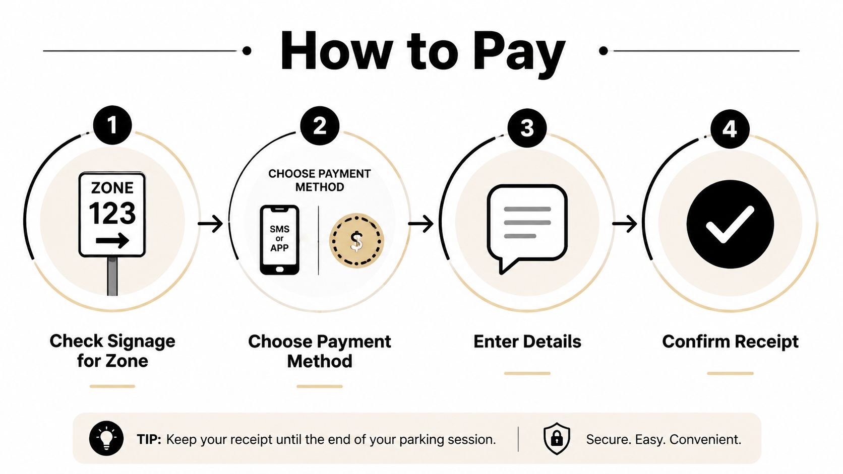 Sharjah Parking Time: Complete Guide to Hours and Fines 2 A four-step infographic illustrating how to pay for parking via zone signage, payment methods, details, and receipt.