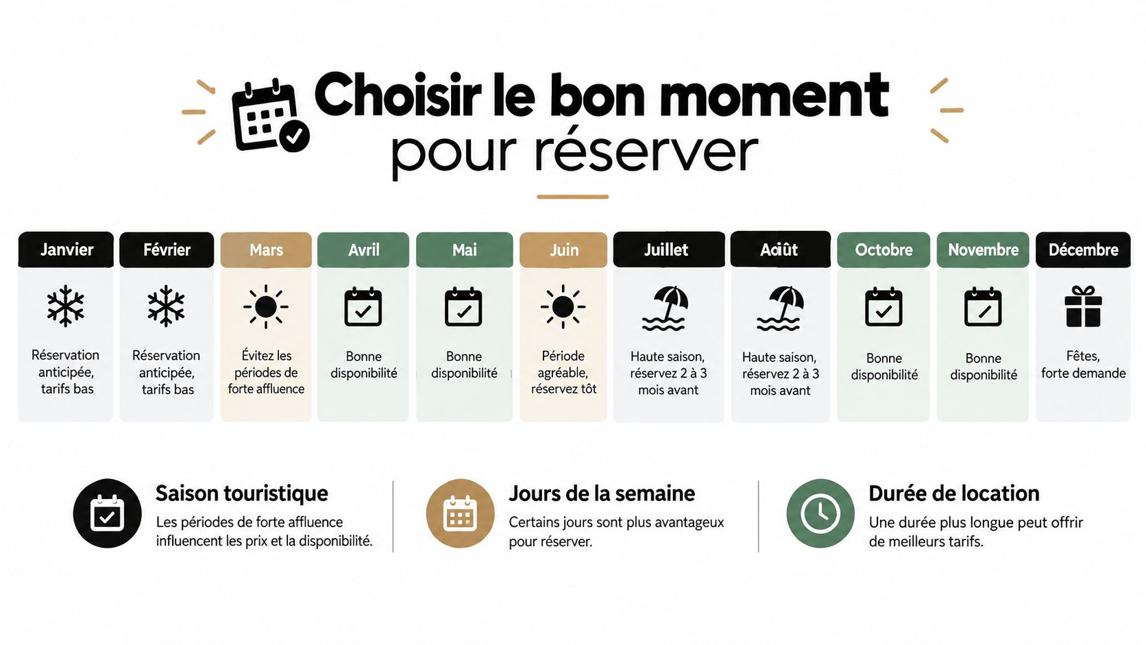 Infographie montrant les meilleurs moments pour réserver une location de vacances selon les mois et saisons.