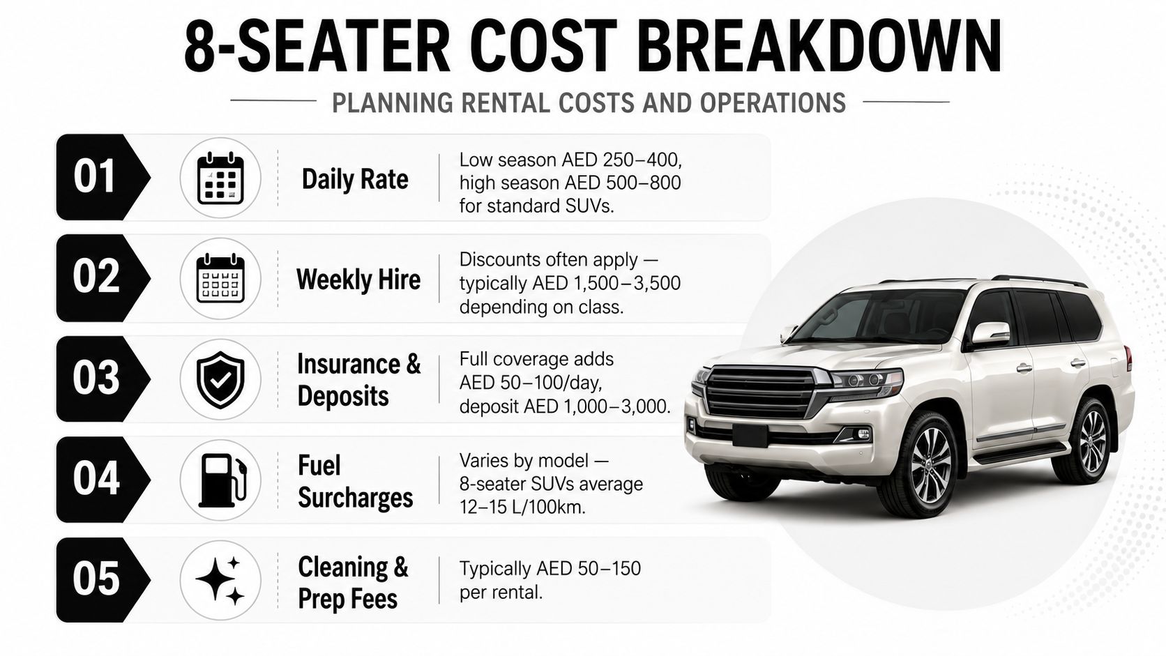 8 Seater Car Guide for Dubai Travel 3 An infographic detailing the rental cost breakdown and operational expenses for an eight-seater vehicle in AED currency.