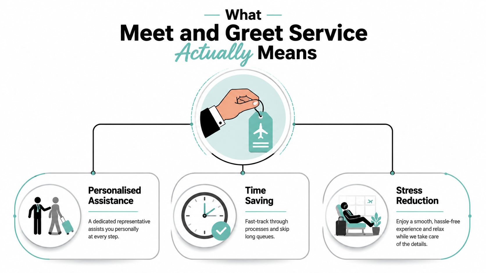 What Is Meet and Greet Service and How Does It Work in Dubai 1 An infographic explaining airport meet and greet services through personalized assistance, time saving, and stress reduction benefits.
