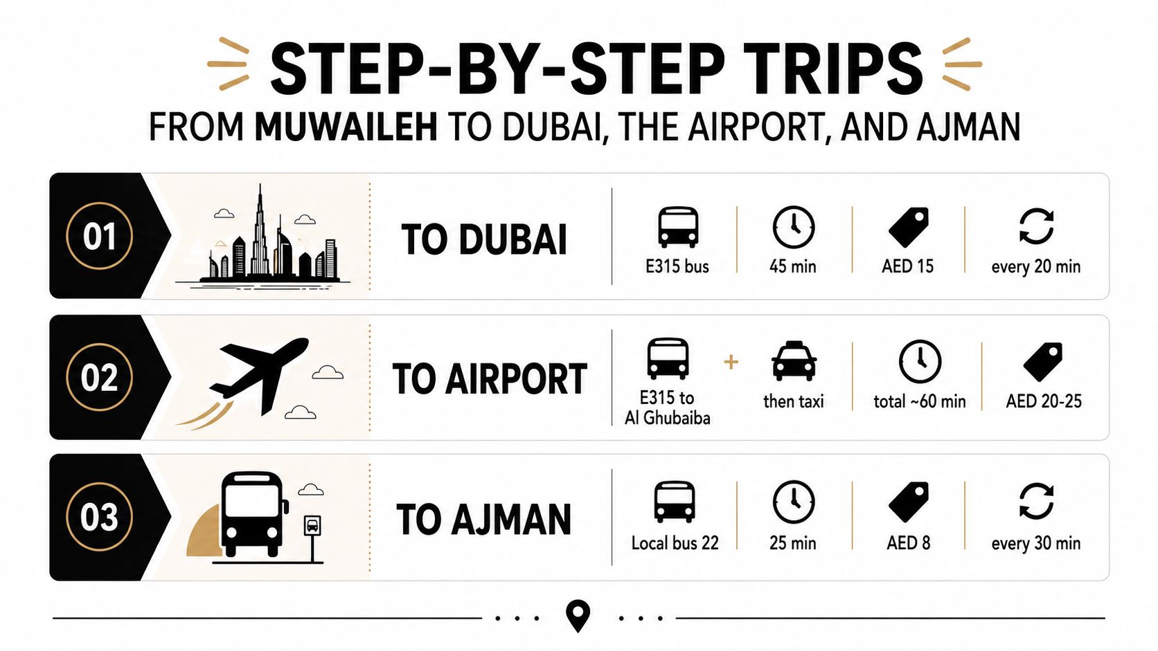Muwaileh Bus Station: The Complete Traveler Guide for 2026 3 A transport guide showing bus routes and travel costs from Muwaileh to Dubai, the airport, and Ajman.
