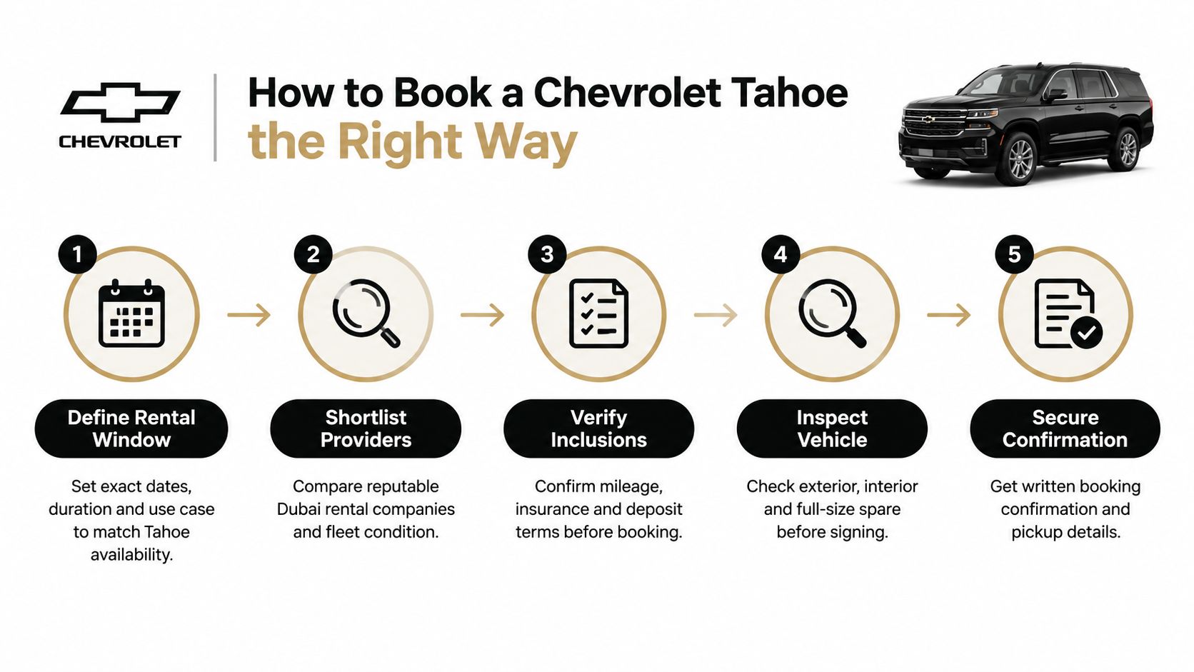 Rent Chevrolet Tahoe in Dubai: A Complete Guide 2 An infographic showing five steps to rent a Chevrolet Tahoe, from defining dates to securing confirmation.