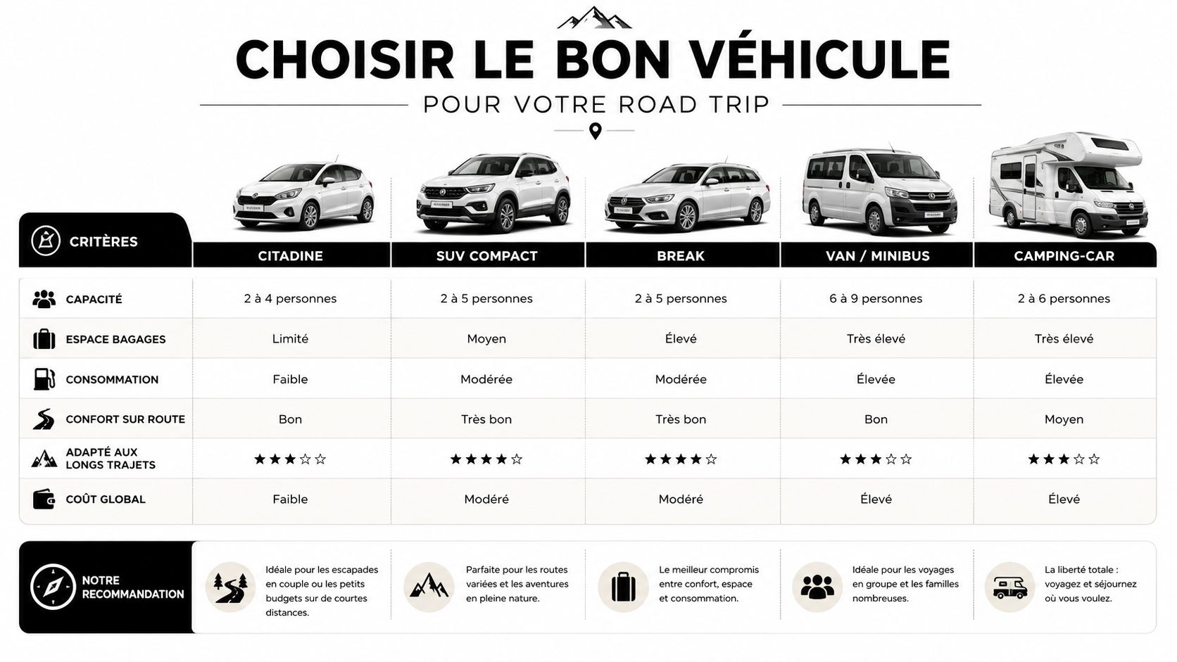 Road trip Maroc 2 semaines : itinéraire complet 2 Tableau comparatif illustré pour choisir le véhicule idéal pour un road trip selon divers critères de voyage.