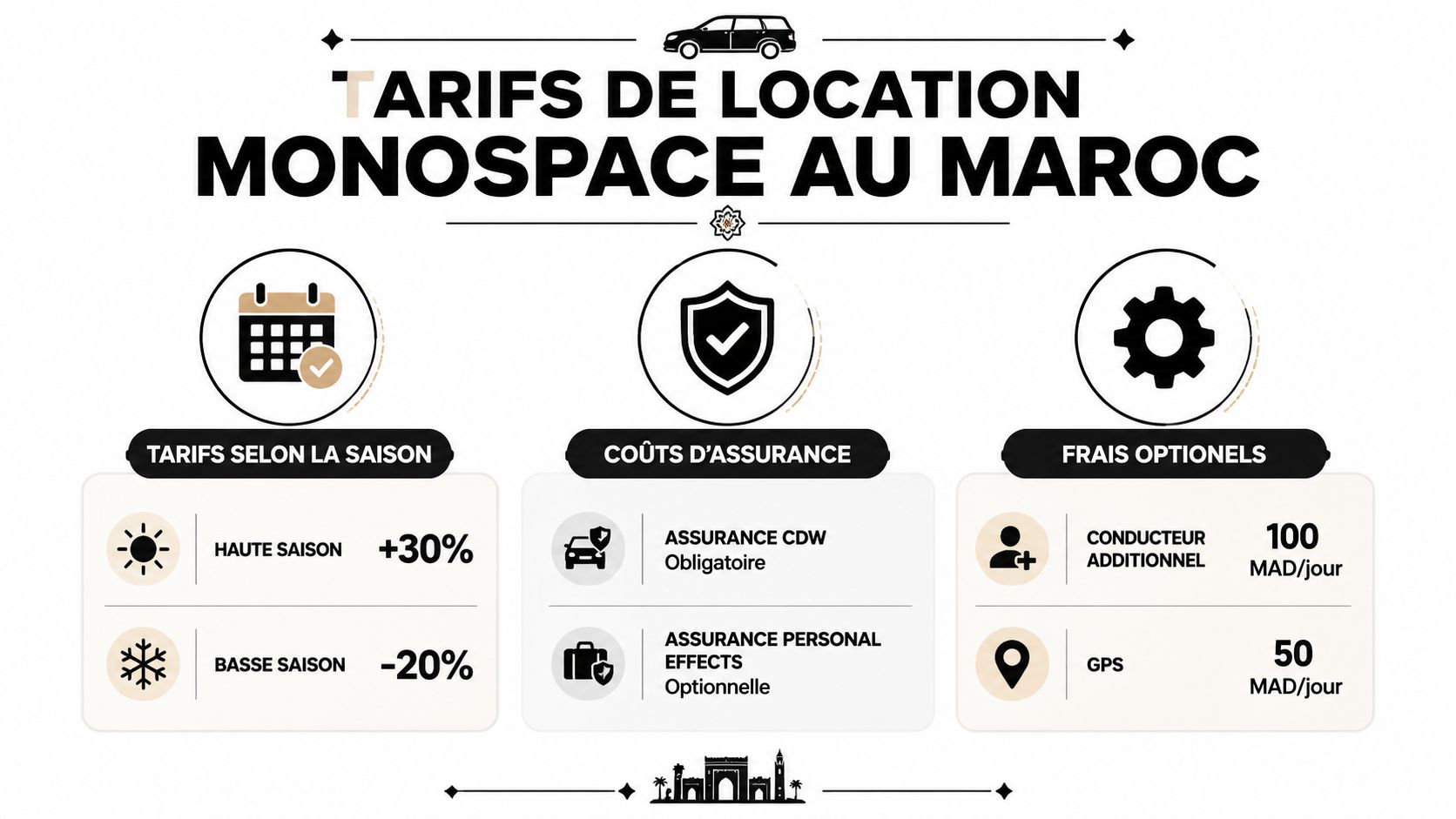 Tableau récapitulatif des tarifs de location de monospace au Maroc incluant les saisons, assurances et frais optionnels.