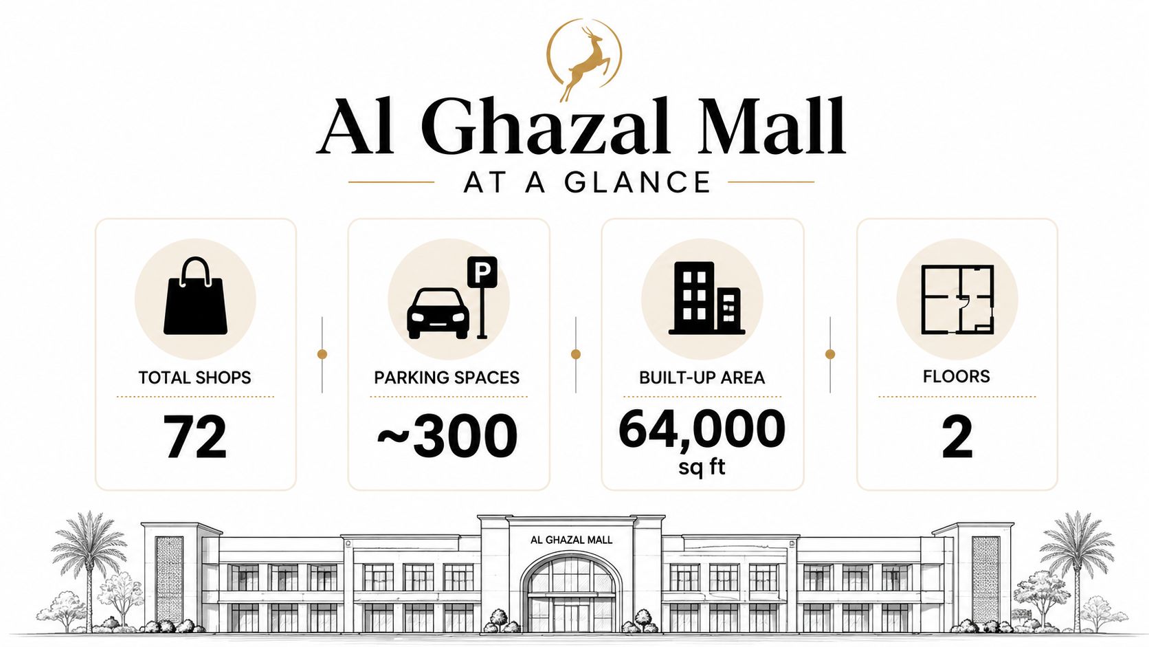 An infographic showing facts about Al Ghazal Mall, including 72 shops, 300 parking spaces, 64,000 sq ft, and 2 floors.
