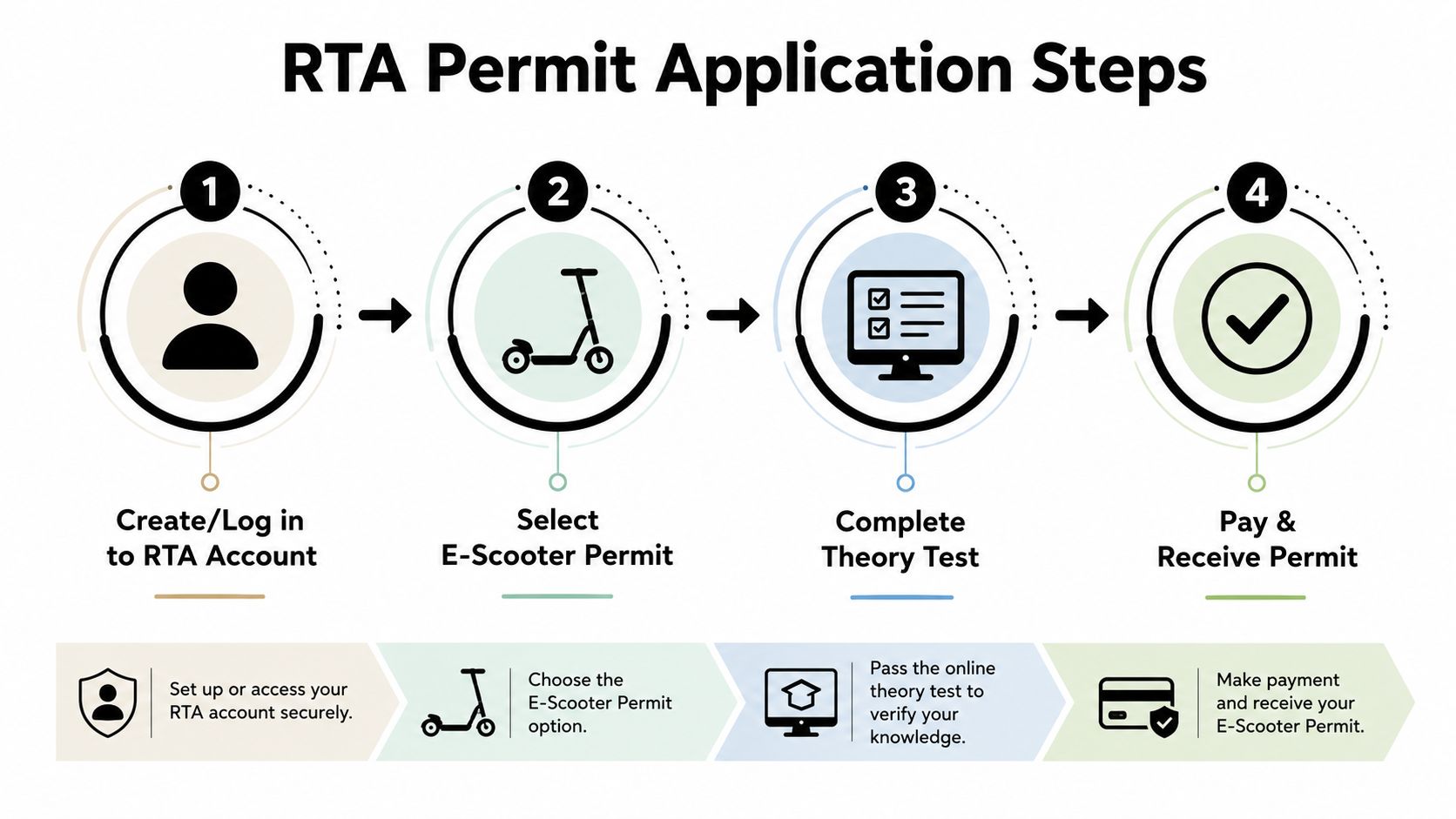 Electric Scooter Permit Dubai: Apply, Rules, Fines 2026 2 A four-step infographic illustrating the RTA electric scooter permit application process in Dubai.