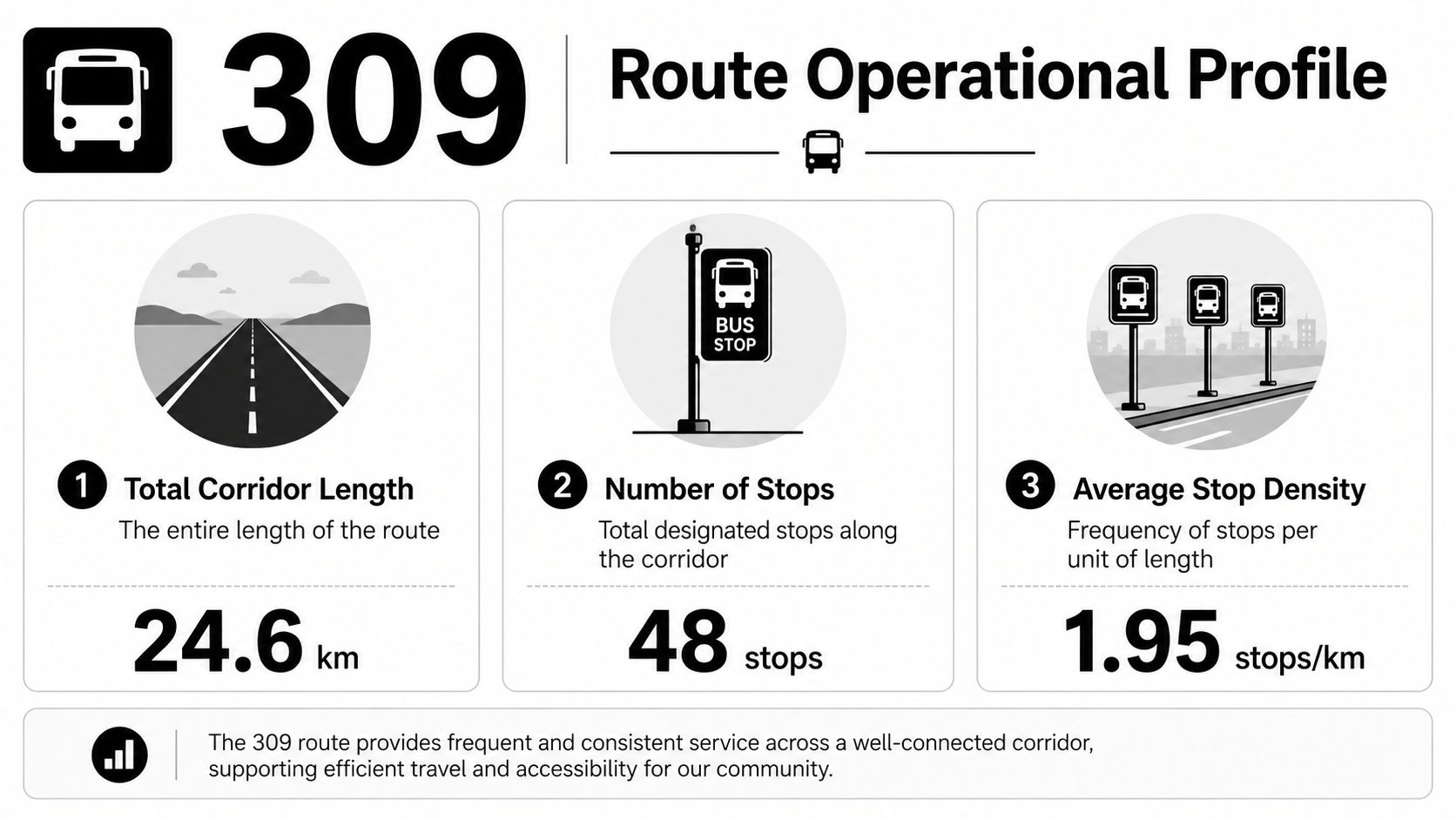 An infographic showing the operational profile of the 309 bus route, including corridor length, stops, and density.