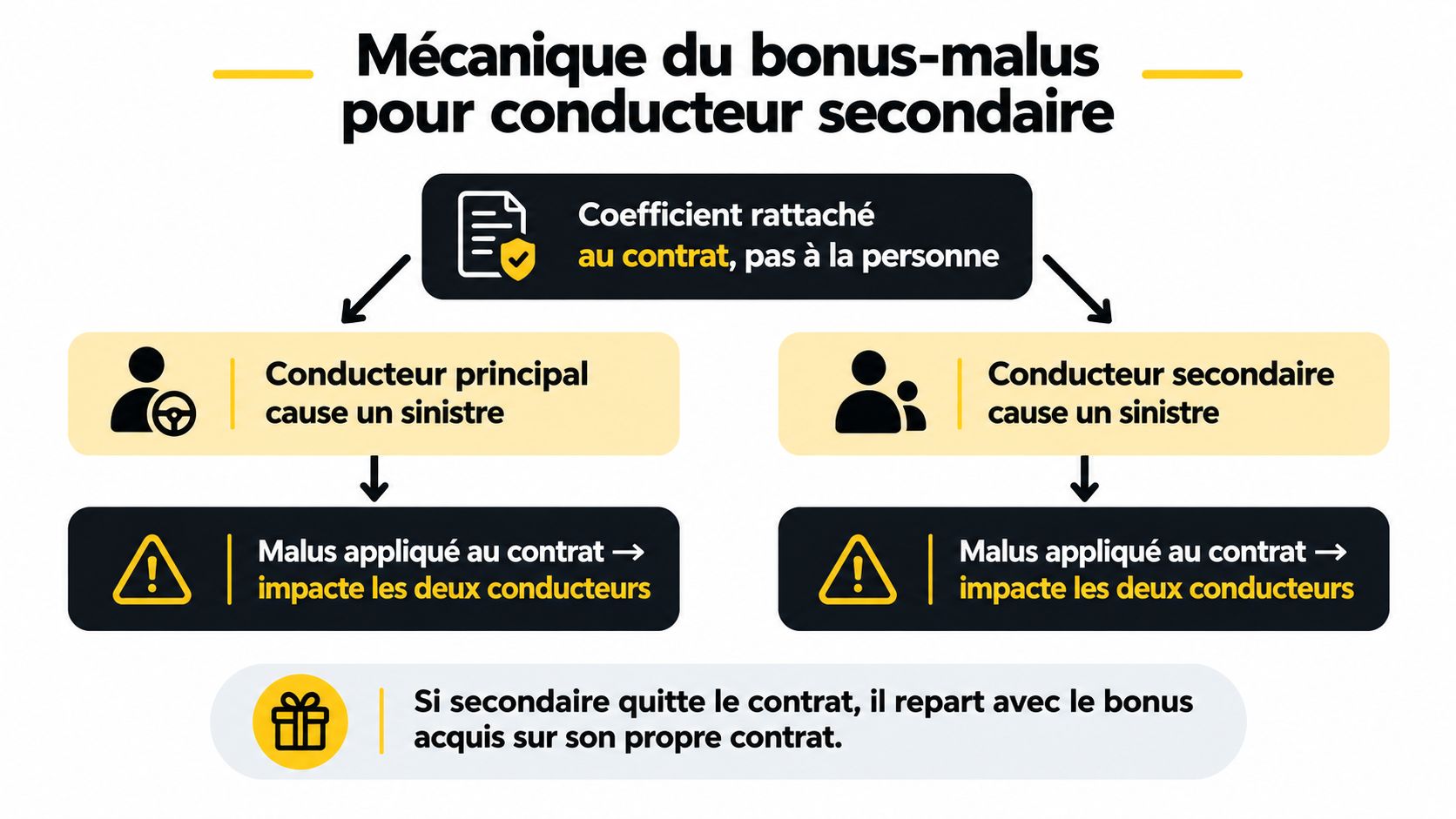Schéma explicatif de la mécanique du bonus-malus pour le conducteur principal et secondaire d'un contrat d'assurance auto.