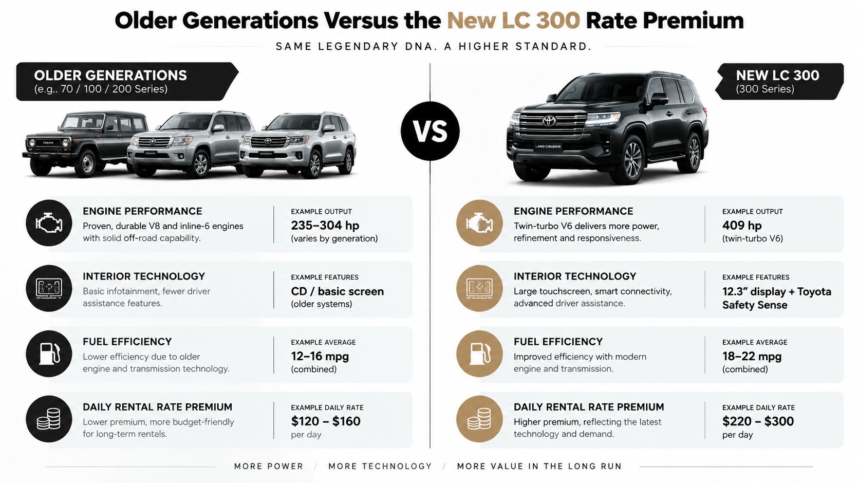 Land Cruiser Rate in Dubai: 2026 Rental Pricing Guide 1 Comparison infographic showing specifications, features, and rental rates of older Land Cruiser generations versus the new LC 300.