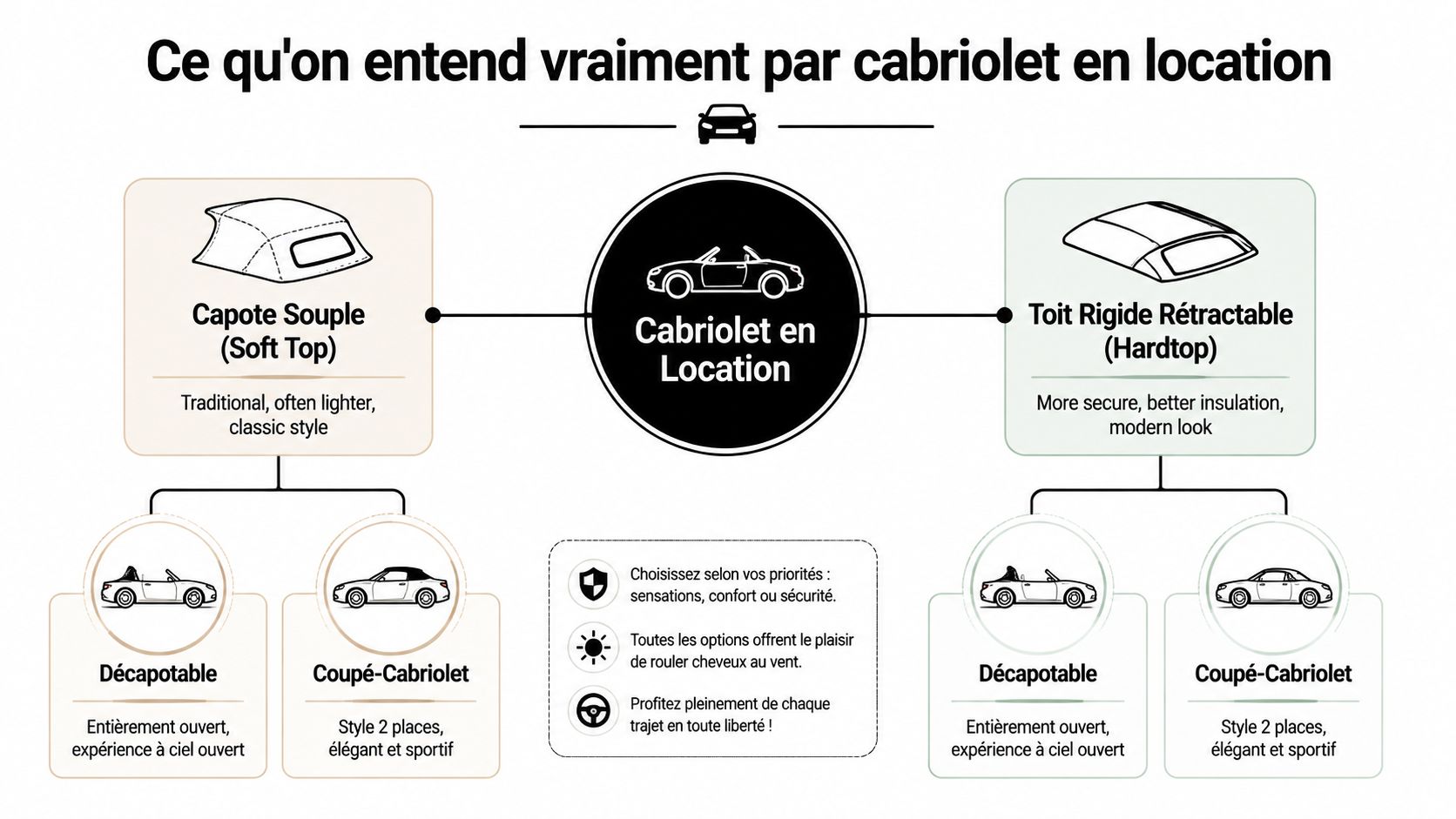 Infographie expliquant les différences entre les cabriolets à capote souple et à toit rigide rétractable en location.