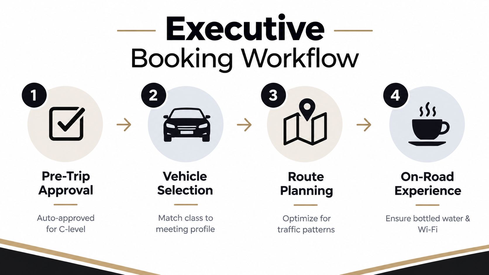 Corporate Travel in Dubai: Executive Mobility Guide 3 A four-step graphic showing an executive corporate travel booking workflow with icons for approval, vehicle, route, and experience.