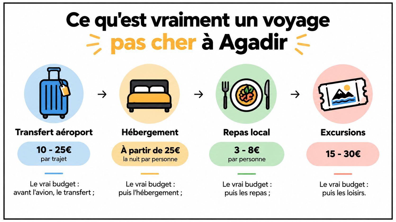 Une infographie montrant le budget quotidien estimé pour un voyage économique à Agadir incluant transport, hébergement et repas.