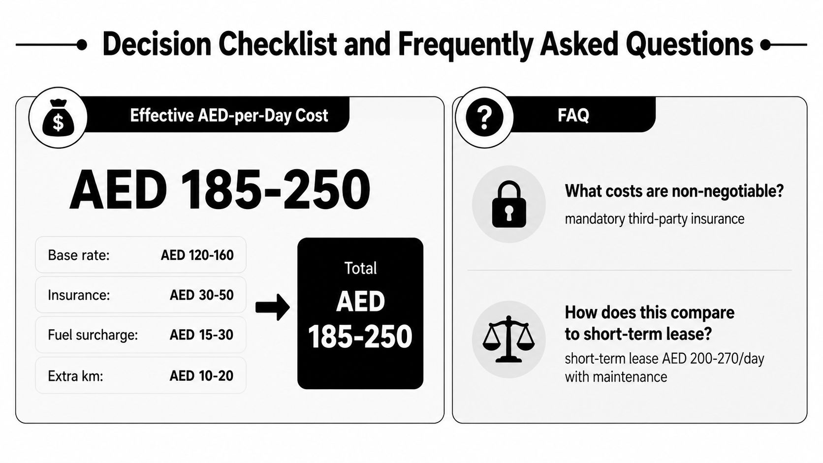 Corporate Car Rental Rates in Dubai: 2026 Guide 4 A decision checklist showing the daily cost breakdown for corporate car rentals, ranging from 185 to 250 AED.
