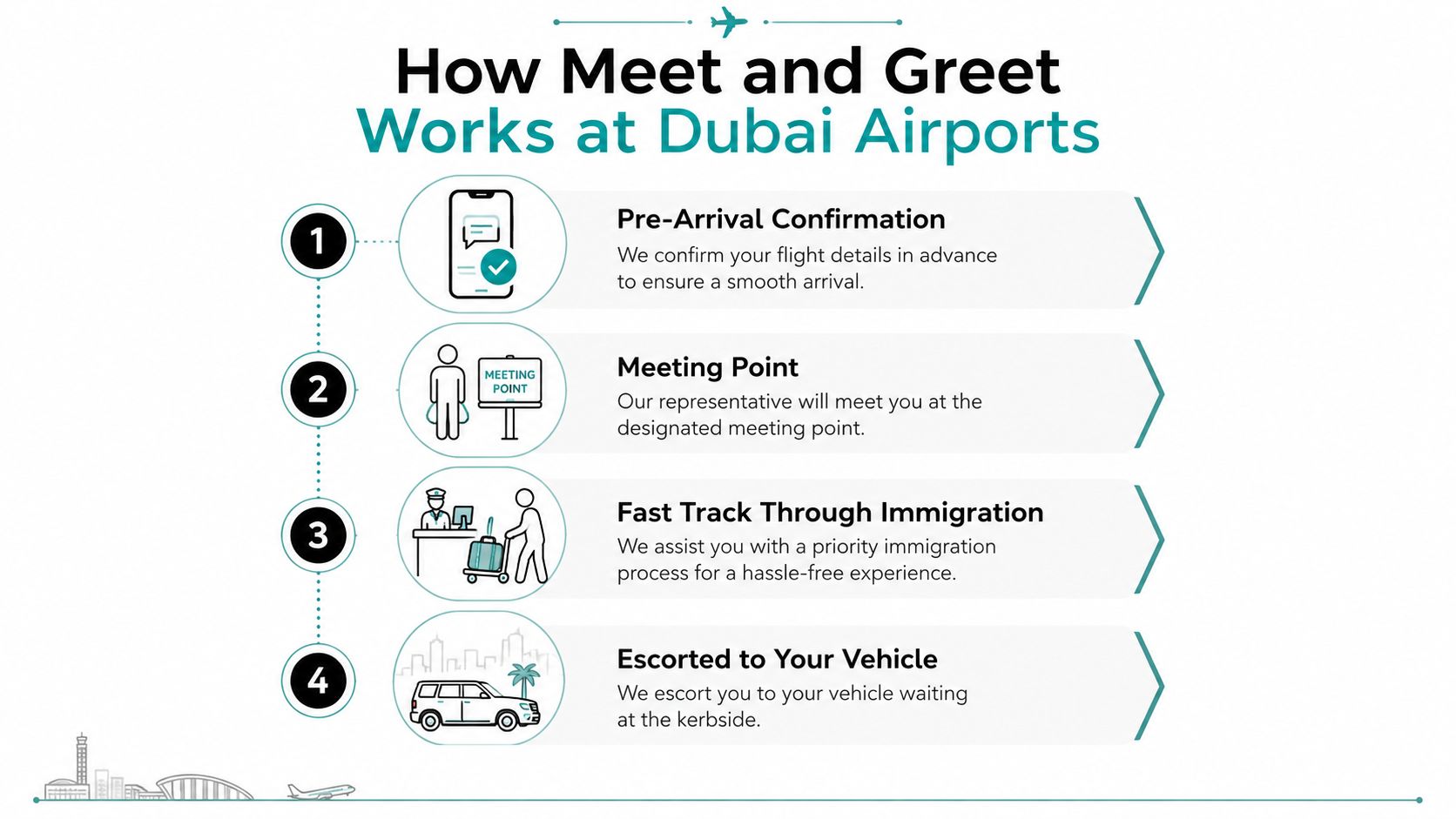 What Is Meet and Greet Service and How Does It Work in Dubai 2 An infographic showing the four-step process for the meet and greet service at Dubai International Airports.