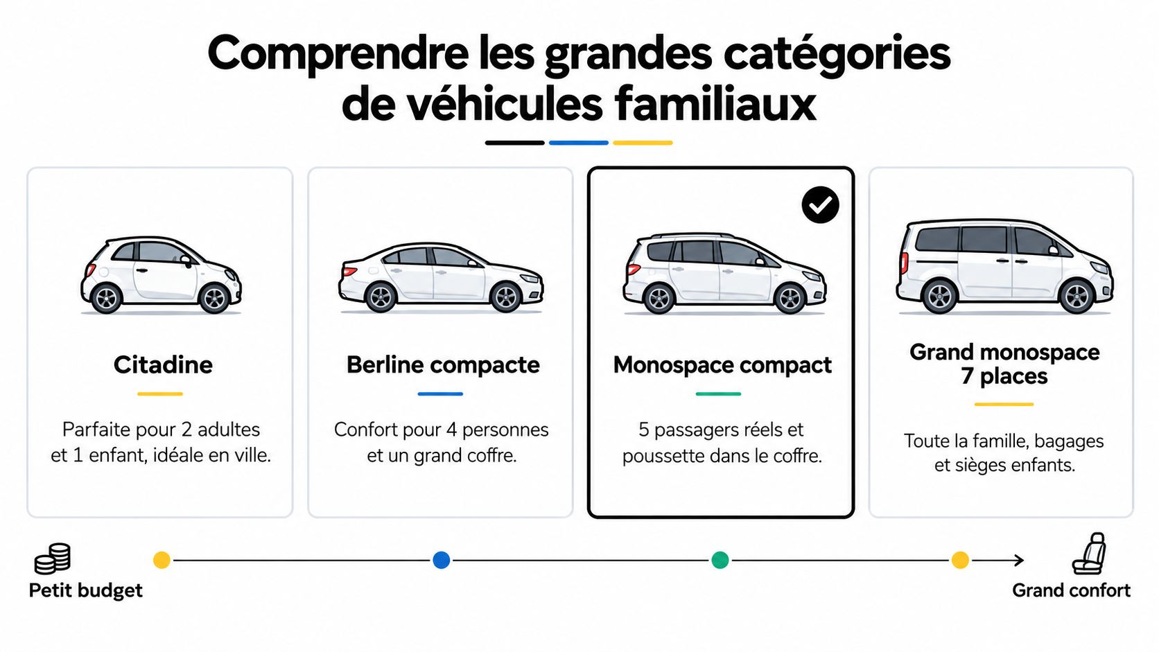 Infographie comparant quatre catégories de voitures familiales selon le budget, l'espace et le confort des passagers.