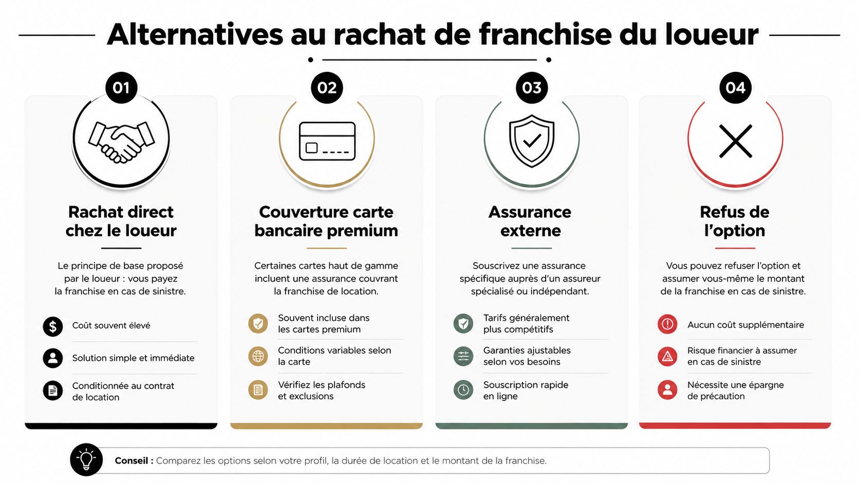 Infographie présentant quatre alternatives au rachat de franchise pour la location de véhicules de tourisme.
