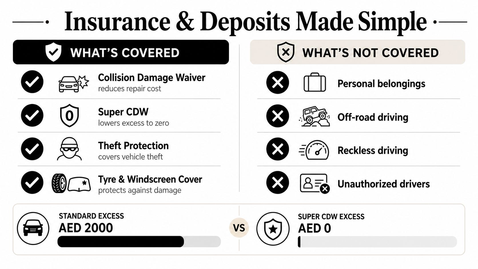 A comparison chart outlining insurance coverage, exclusions, and deposit amounts for vehicle rentals in AED currency.