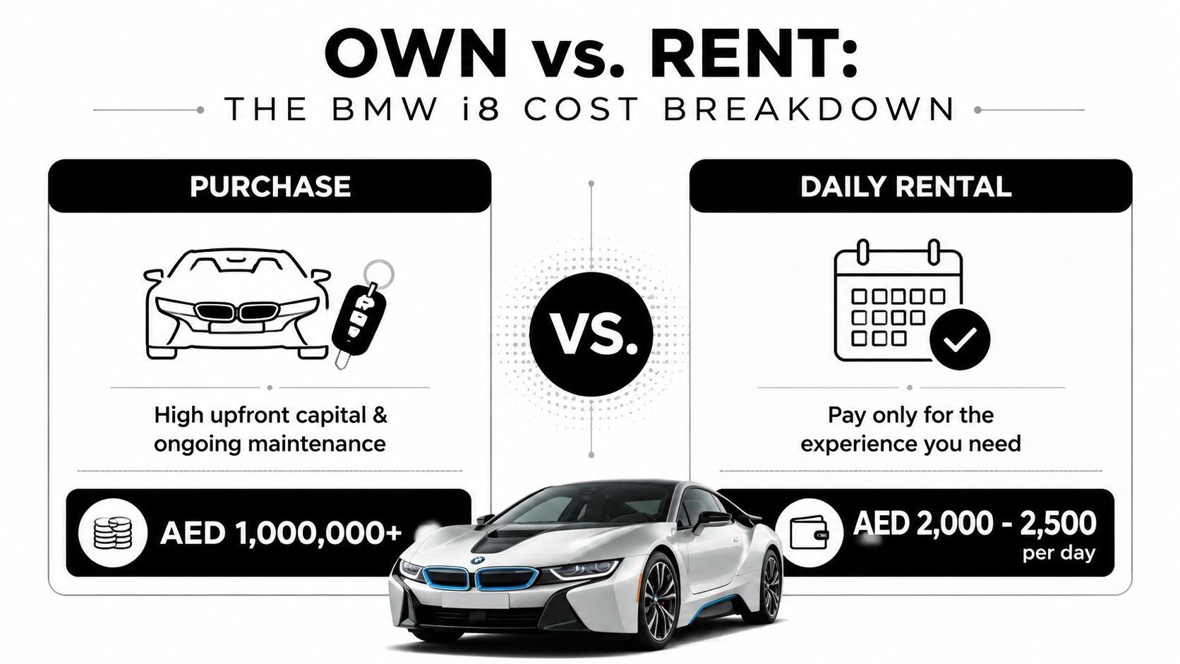 A comparison infographic showing the cost of buying versus renting a BMW i8 sports car.