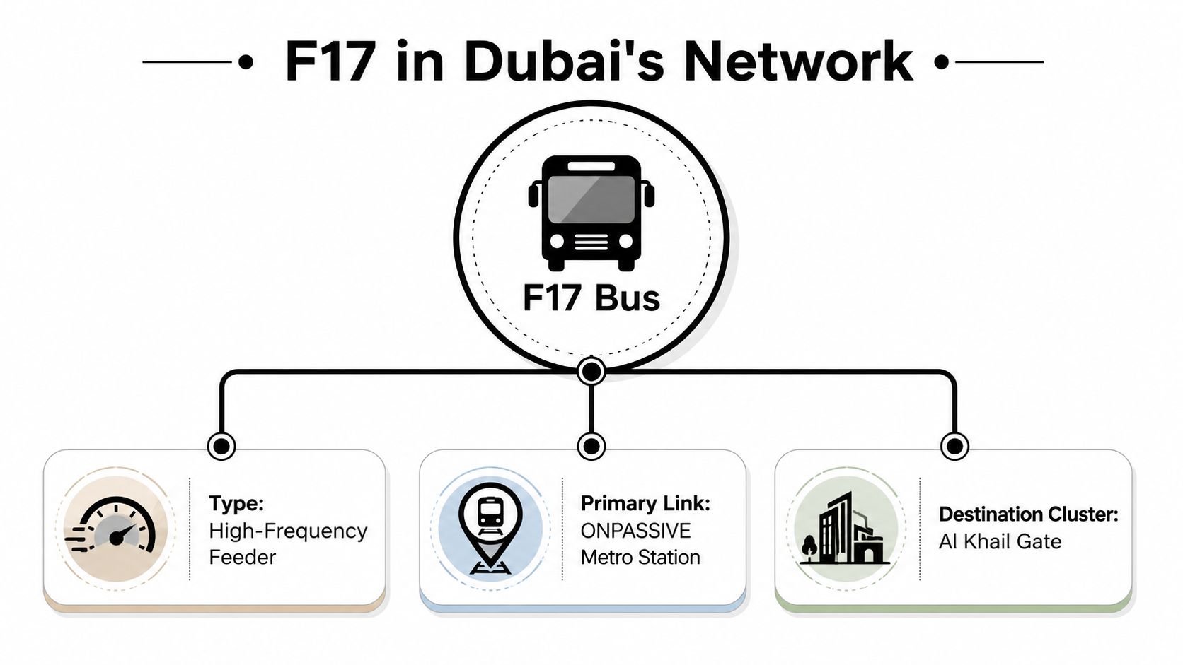 F17 Bus Timings: Complete Schedule, Route and Stop Guide 1 A diagram describing the F17 bus route in Dubai, highlighting its feeder type, metro link, and destination.