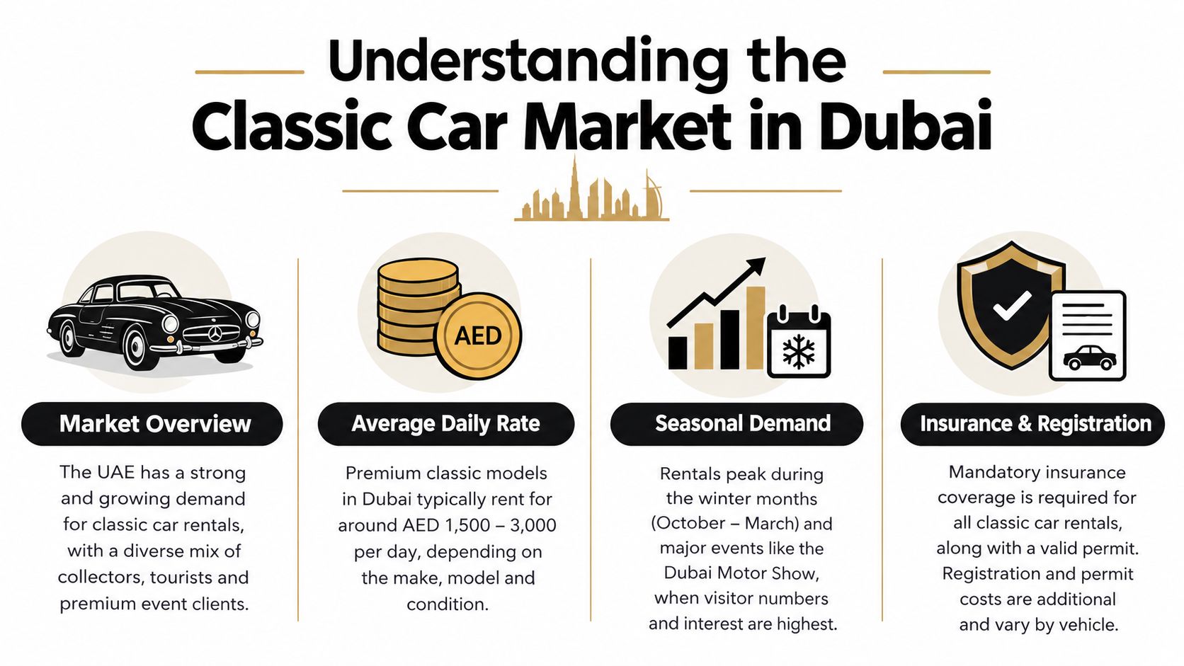 Classic Car Rental in Dubai: The Complete Guide 1 An infographic titled Understanding the Classic Car Market in Dubai showing rental rates and seasonal demand information.