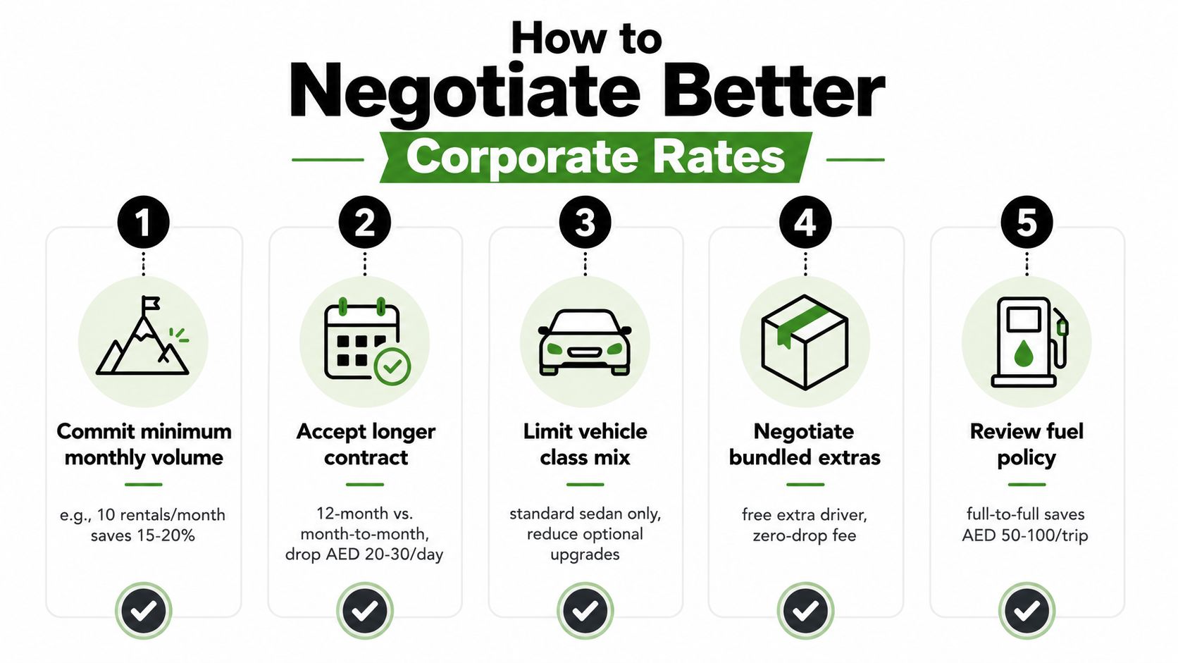 Corporate Car Rental Rates in Dubai: 2026 Guide 3 An infographic titled How to Negotiate Better Corporate Rates with five numbered steps for saving on business car rentals.