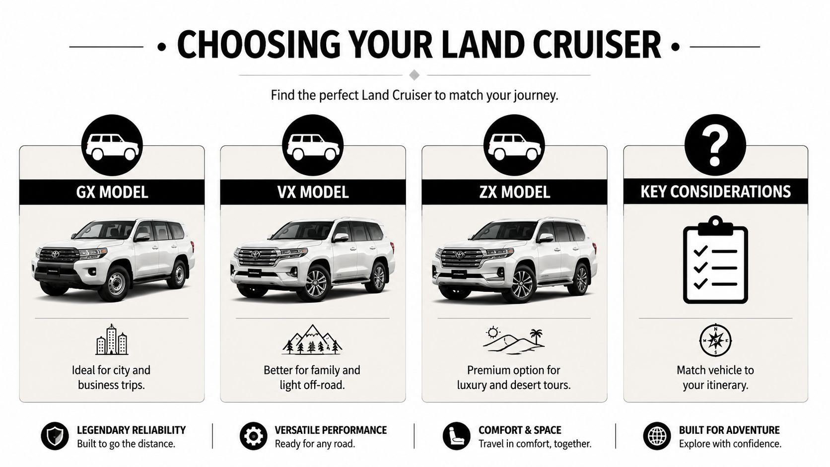 Land Cruiser for Rent in Dubai: The Complete 2026 Guide 2 A comparison chart showing Toyota Land Cruiser models including GX, VX, and ZX for different travel needs.