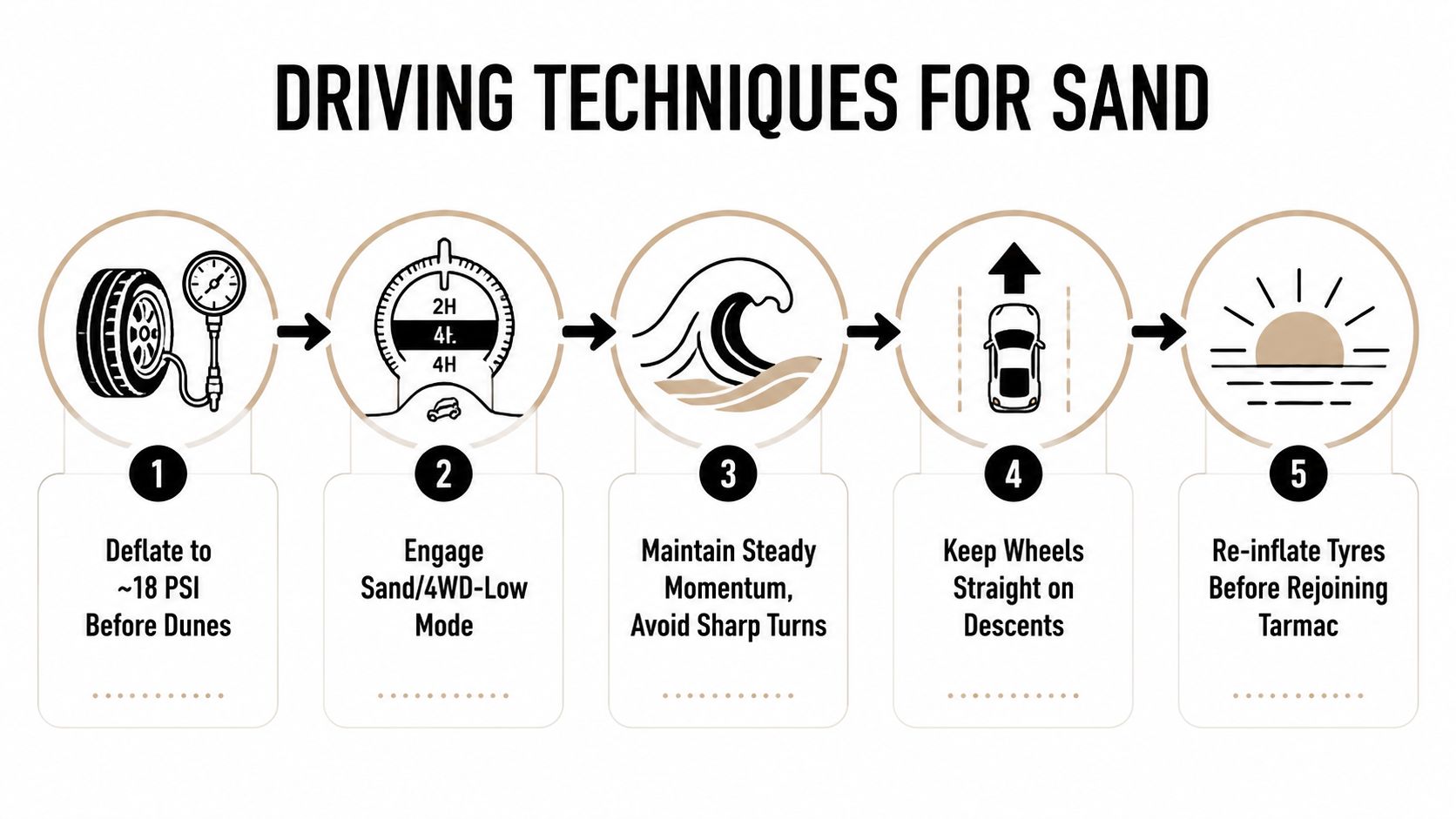 7 Seater Off Road SUV Guide for Desert Adventures 4 An infographic showing five essential driving techniques for navigating sand dunes in an off-road vehicle.