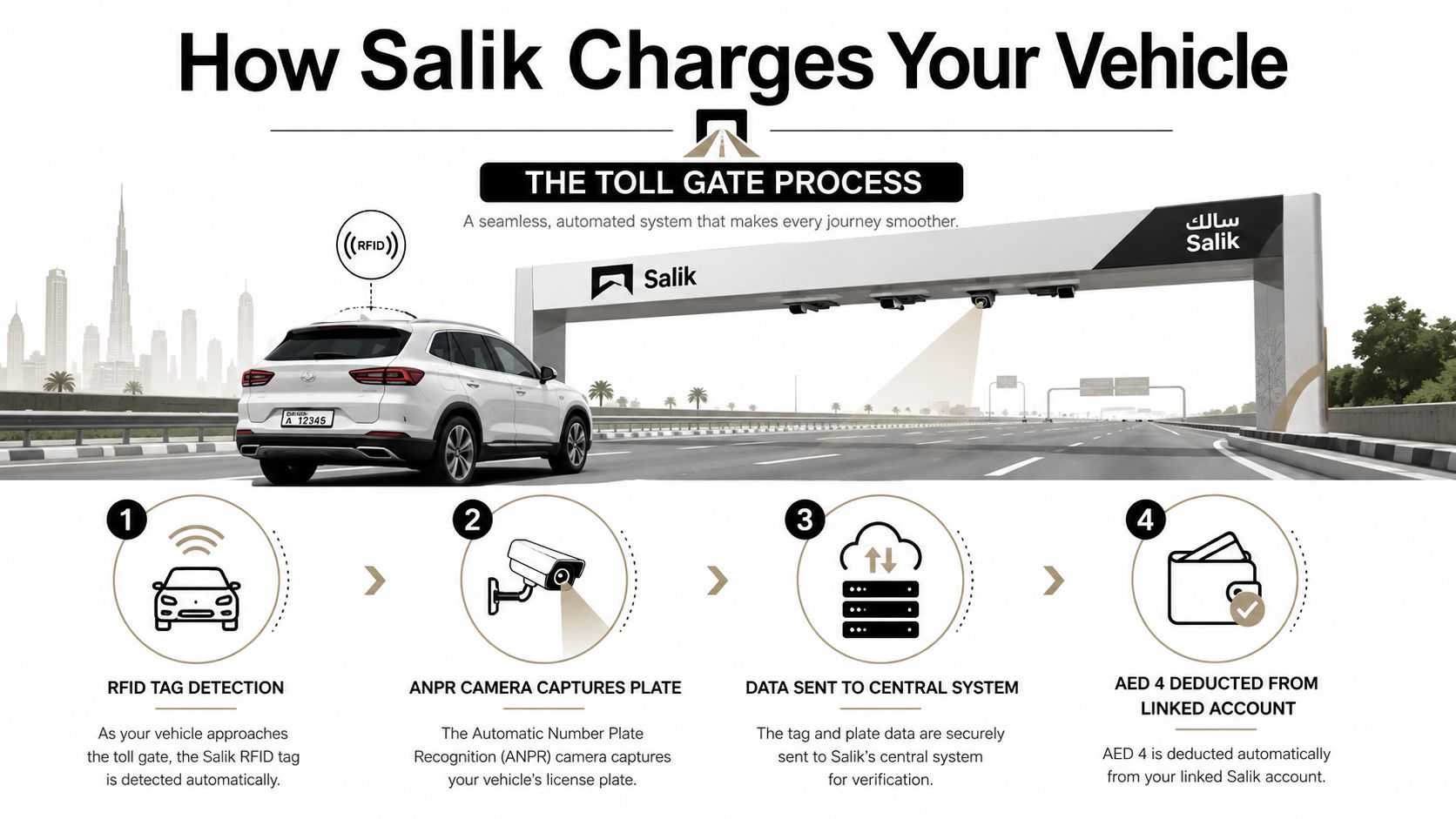 A diagram illustrating the four-step automated Salik toll gate process for vehicles in Dubai, United Arab Emirates.