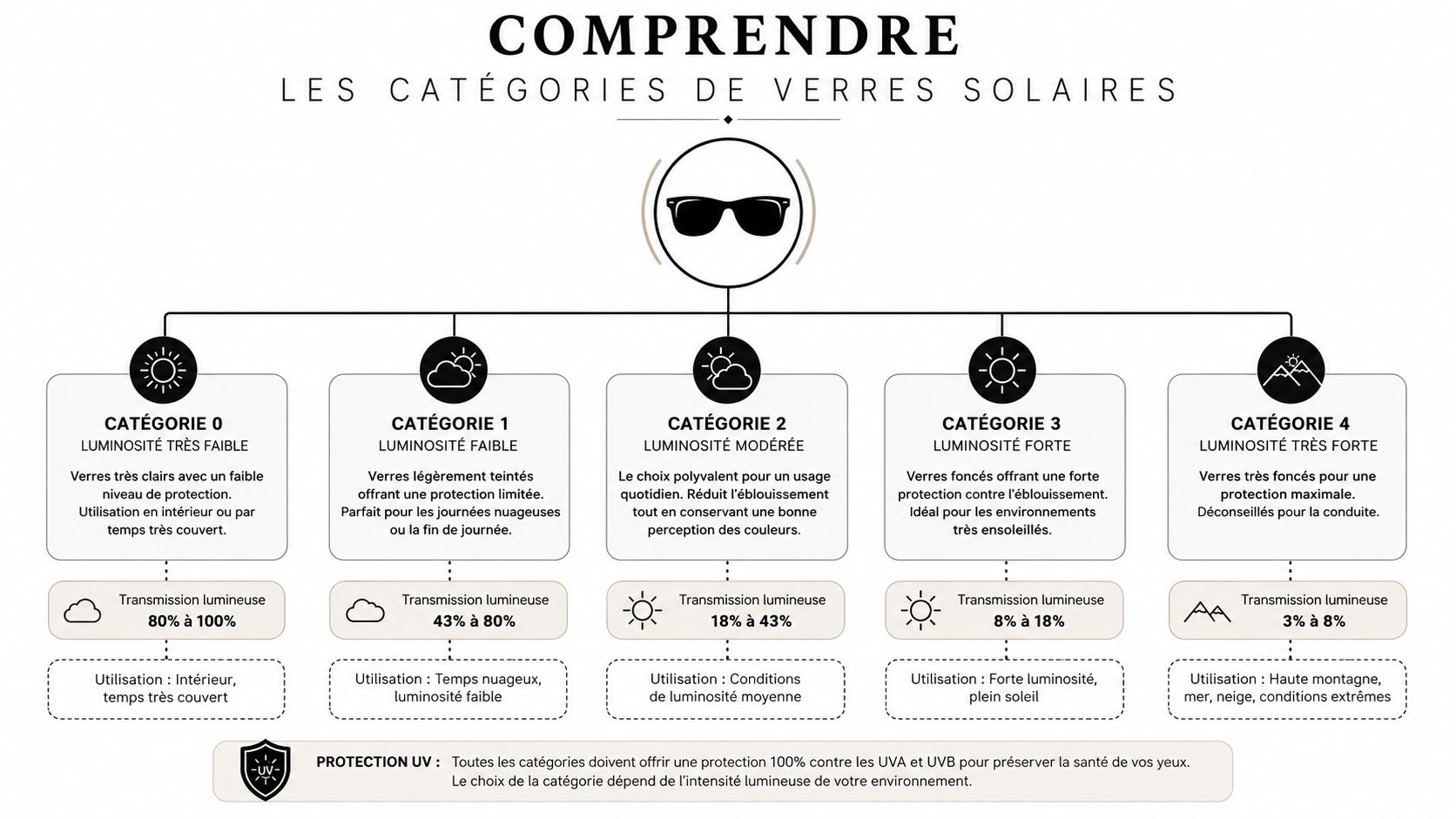 Lunettes de soleil conduite : comment bien choisir 1 Infographie illustrant les cinq catégories de verres solaires selon la luminosité et les recommandations d'usage.