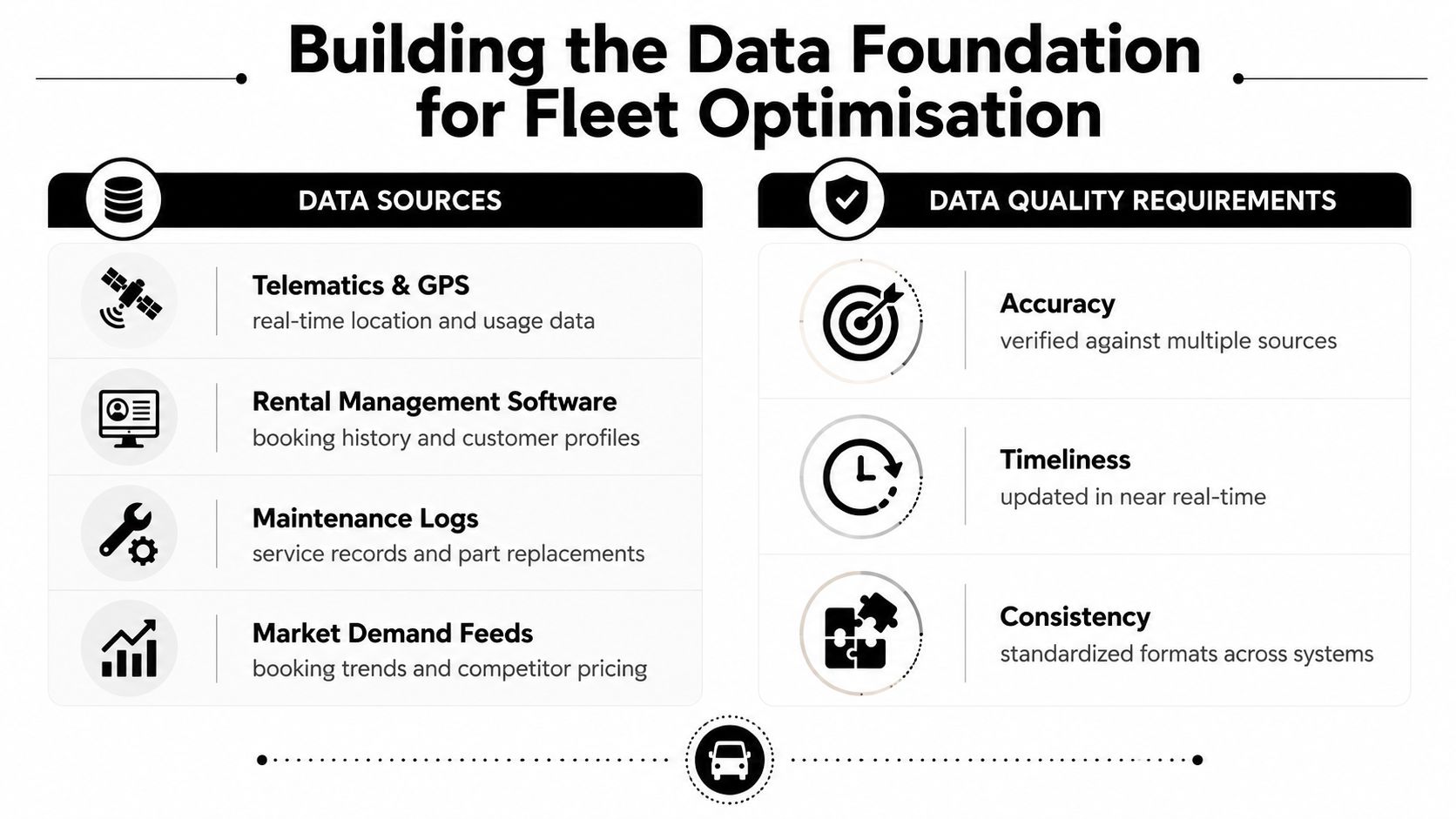 Inventory Optimization for Luxury Car Rentals in Dubai 2 A diagram outlining data sources and quality requirements for fleet management and optimization strategies.