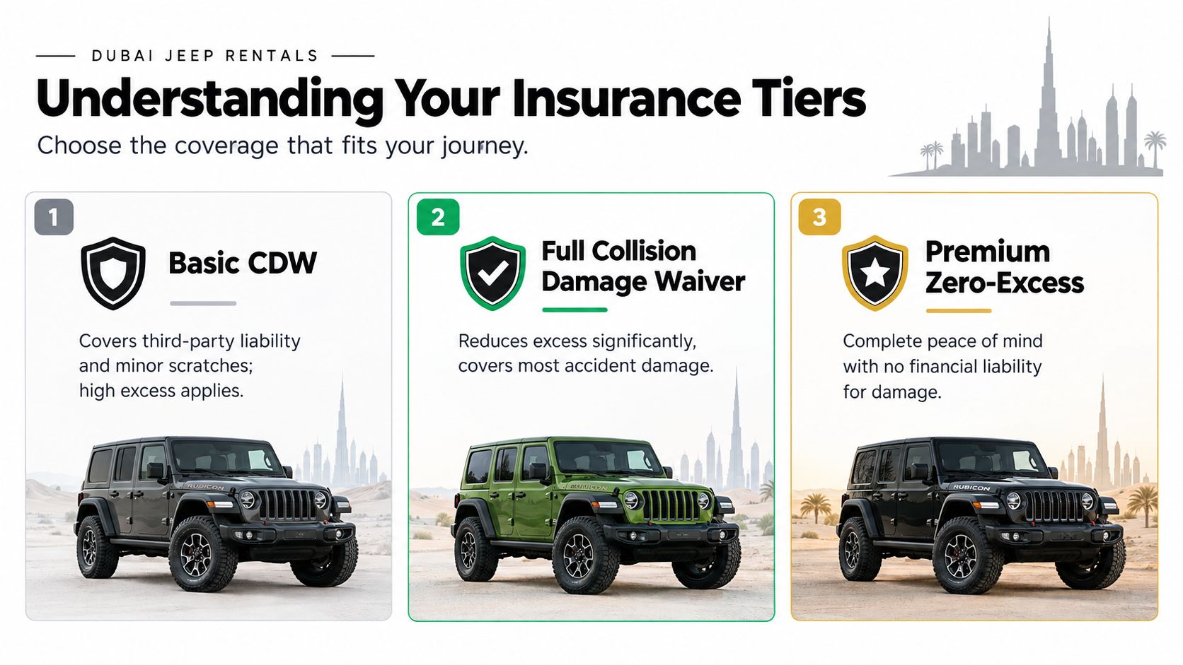 A visual guide comparing three insurance tiers for Dubai Jeep rentals, displaying different vehicle options and coverage.