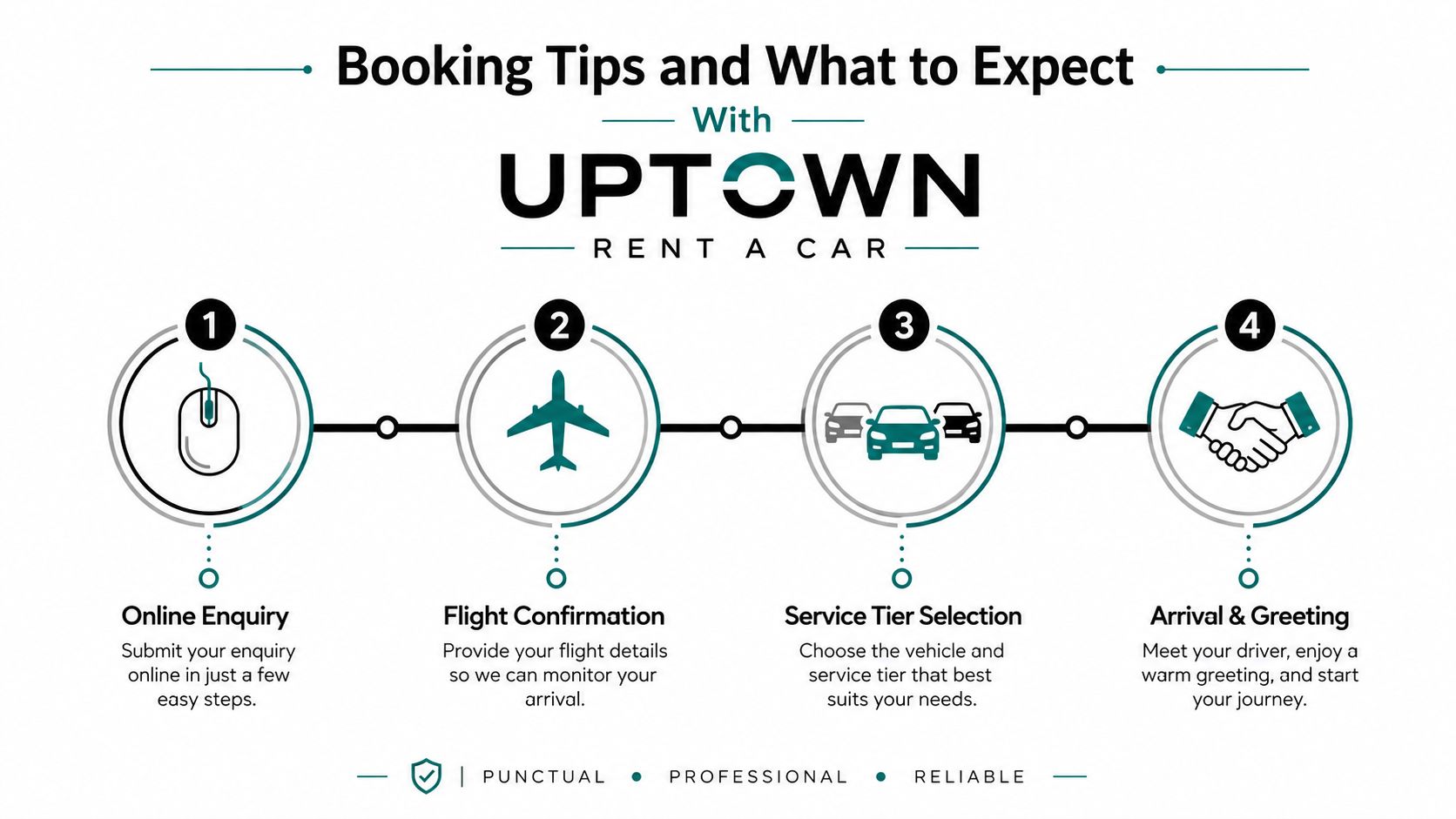 What Is Meet and Greet Service and How Does It Work in Dubai 4 An infographic showing a four-step guide for booking an Uptown Rent A Car meet and greet service.