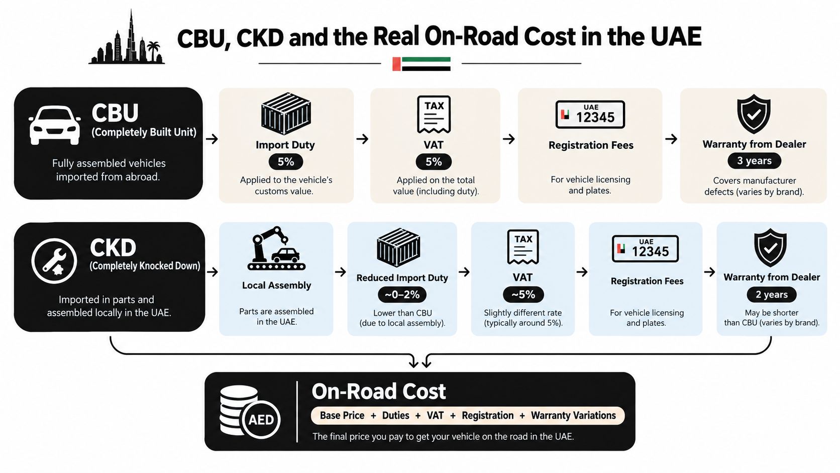 A detailed infographic explaining the differences between CBU and CKD vehicle costs in the UAE market.