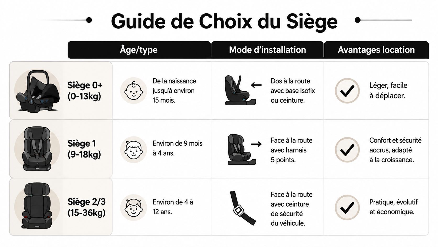 Tableau comparatif des types de sièges auto pour enfants selon l'âge, le poids et l'installation en voiture.