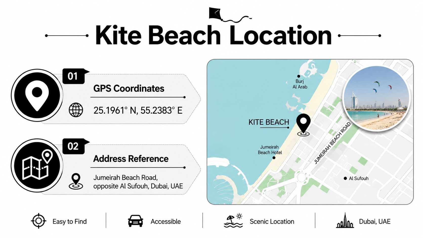 A map and information graphic showing the location, GPS coordinates, and address for Kite Beach in Dubai.