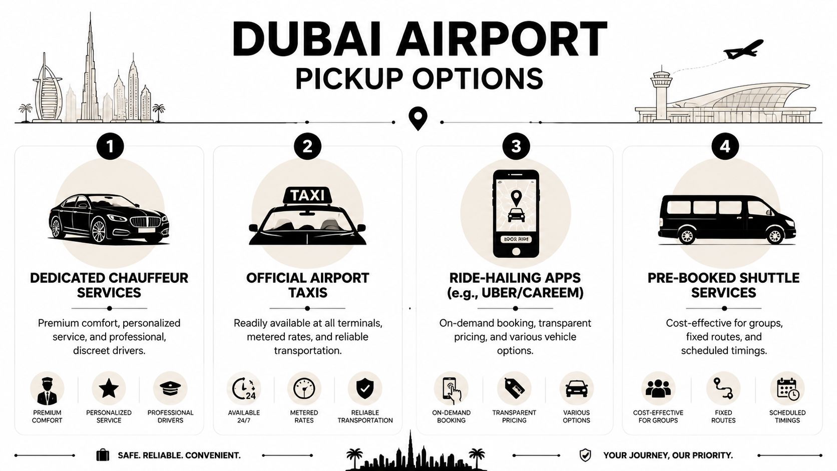 Airport Pickup Service Dubai: Your Seamless 2026 Arrival 1 An infographic showing four options for airport pickups in Dubai, including chauffeur services, taxis, apps, and shuttles.