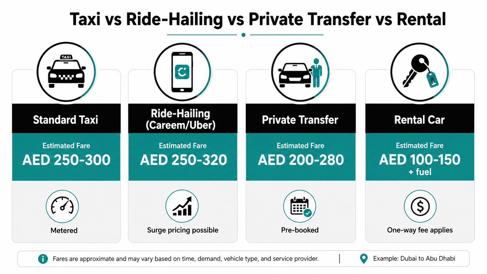 Taxi from Abu Dhabi to Dubai Cost: The 2026 Guide 3 A comparison chart showing estimated travel fares for taxi, ride-hailing, private transfer, and rental car services.
