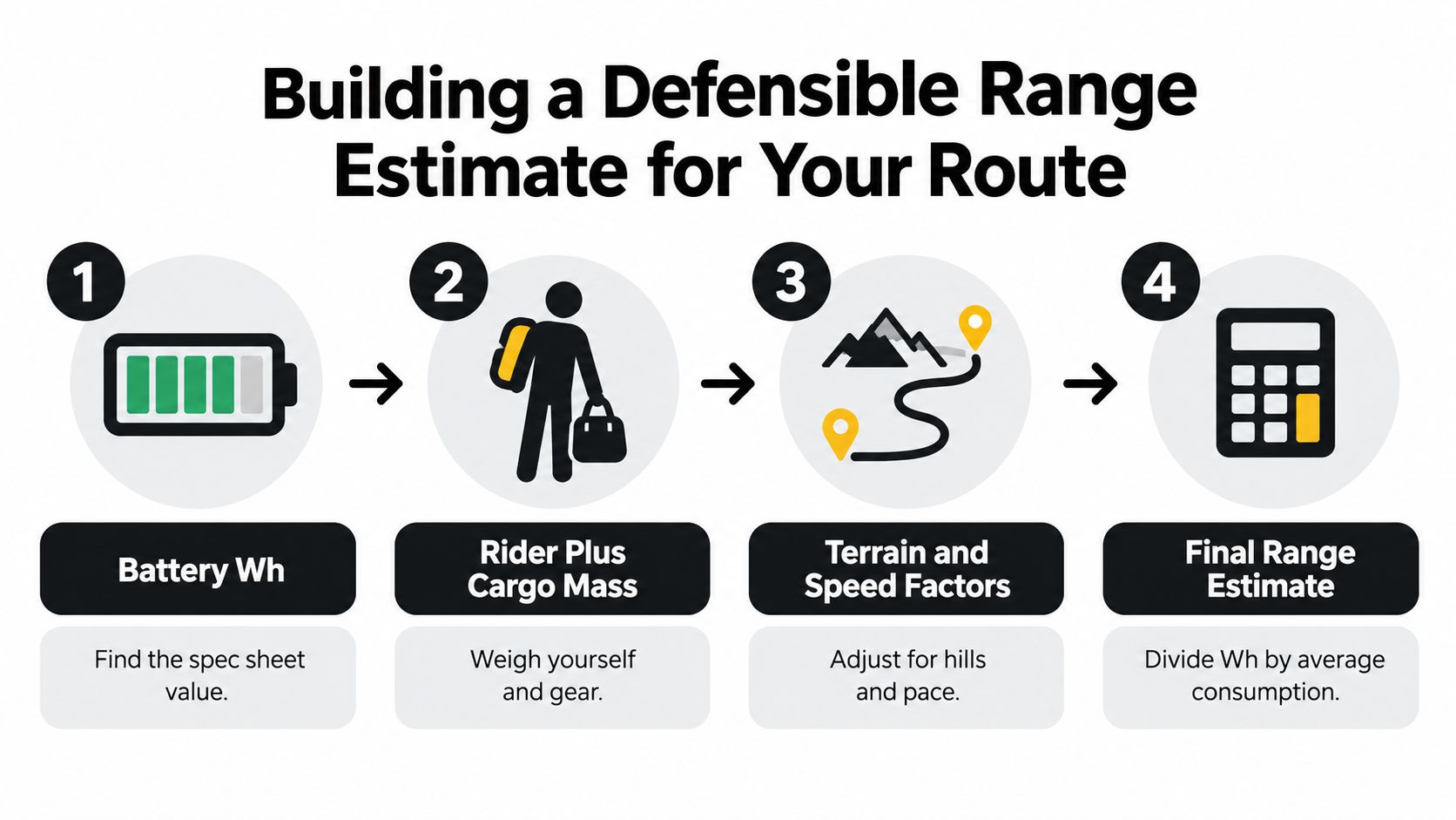 A four-step infographic illustrating how to calculate electric bike range using battery, cargo, terrain, and speed data.