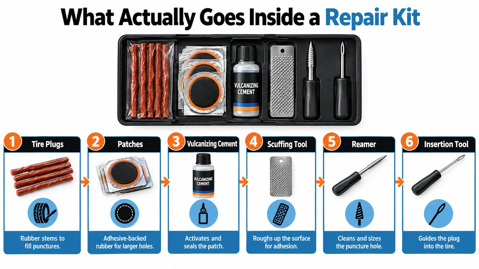 A complete tire repair kit contents infographic displaying tools, plugs, patches, and vulcanizing cement for tire maintenance.