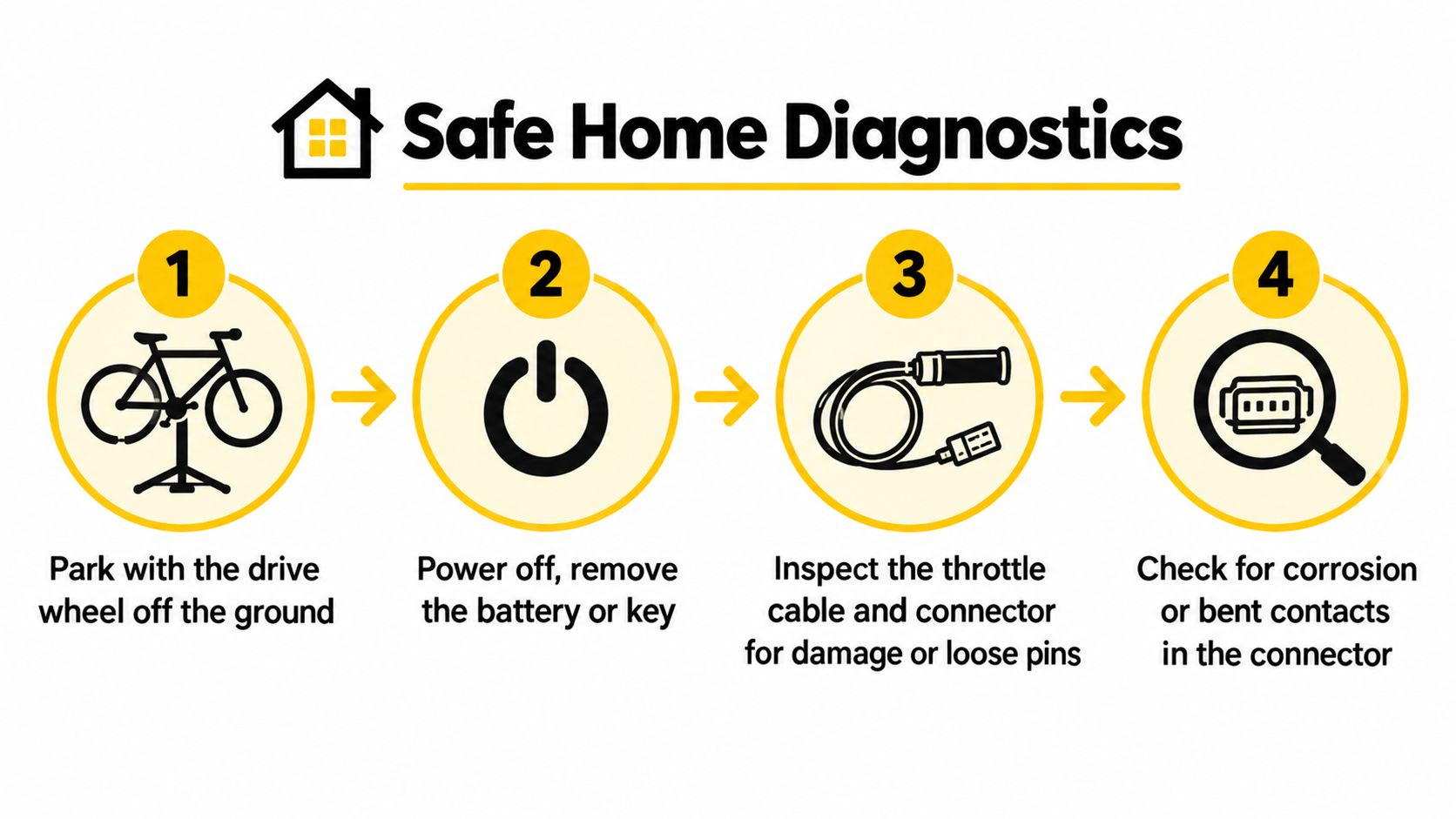 A four-step infographic illustrating safe home diagnostics for checking an electric bike throttle and connector.