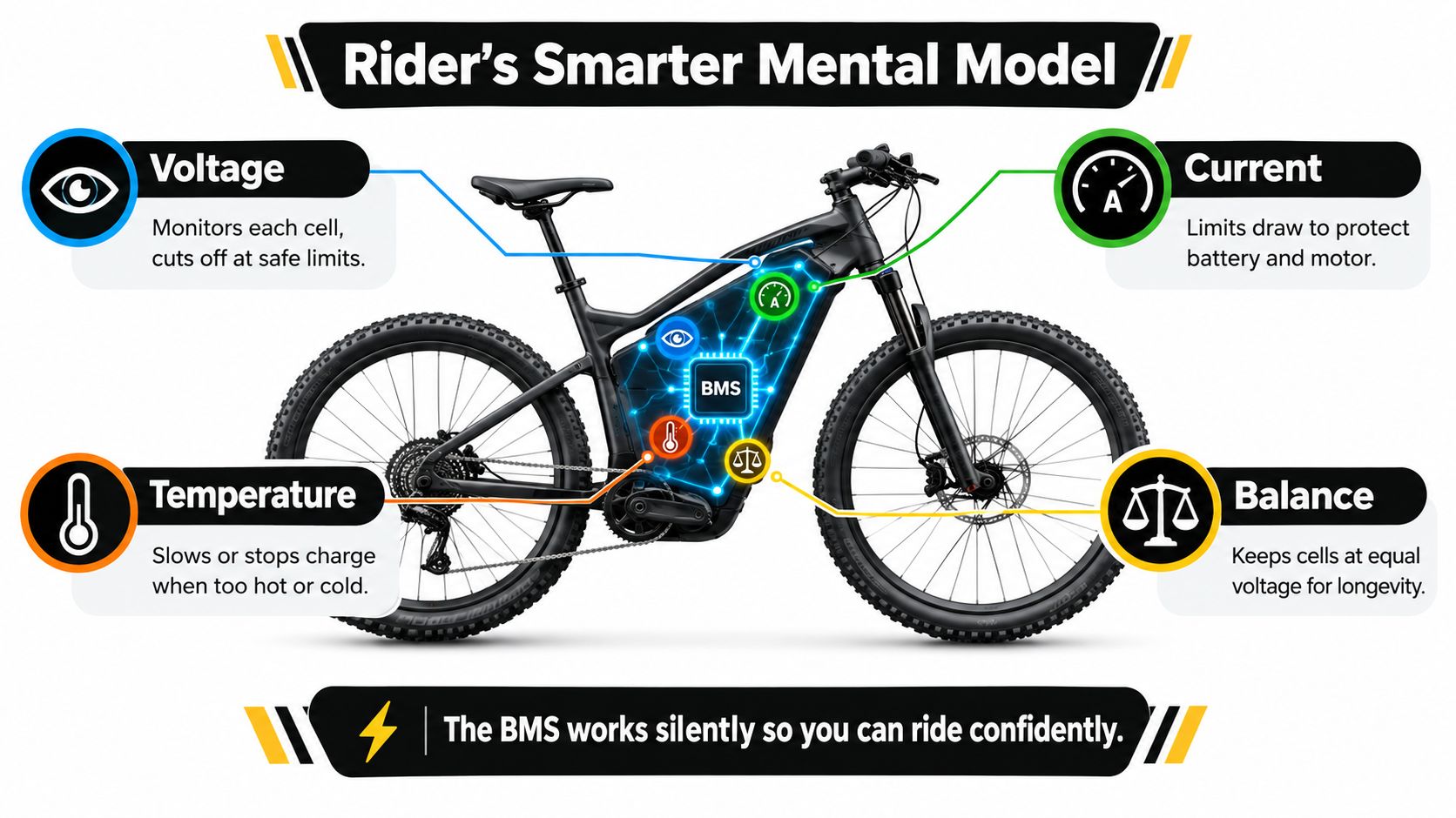 A diagram explaining the Battery Management System functions for an electric bike including voltage, current, temperature, and balance.