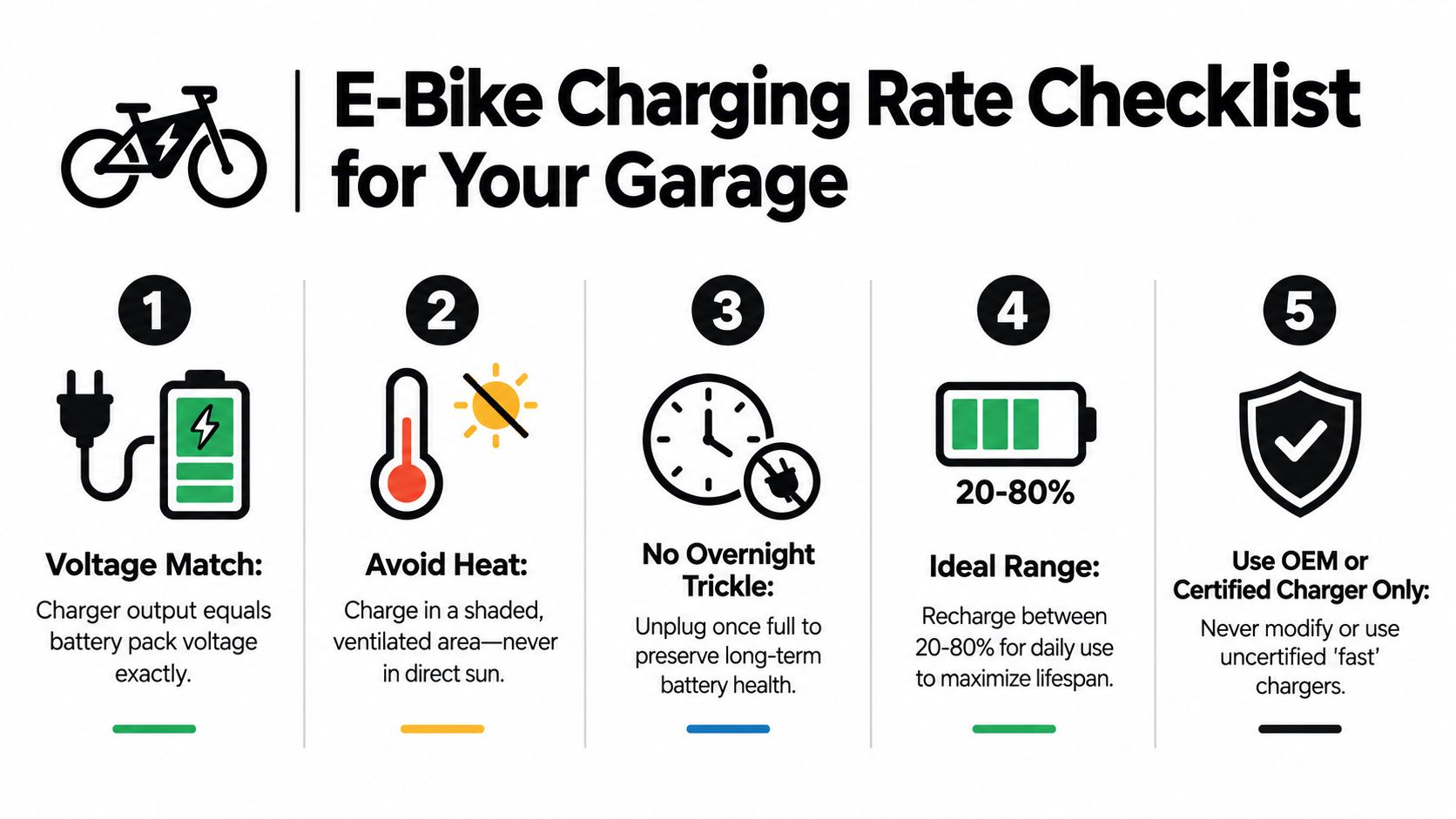 A five-point infographic titled E-Bike Charging Rate Checklist providing safety and maintenance tips for charging electric bicycle batteries.