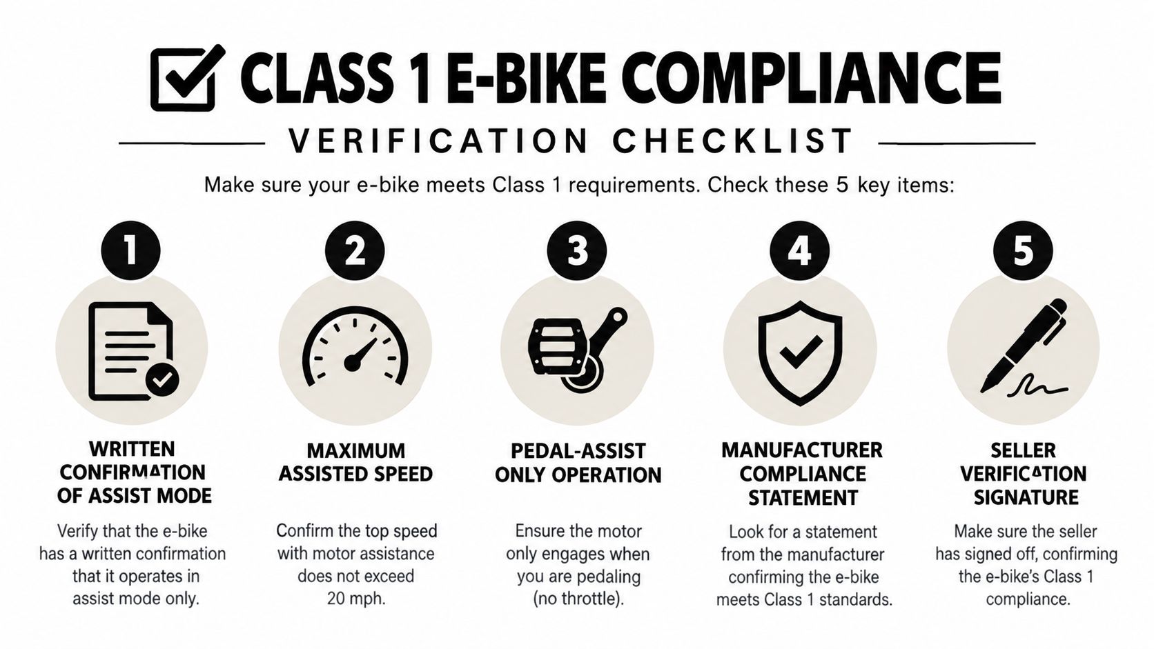 A checklist infographic detailing the five key requirements for verifying Class 1 e-bike compliance standards.