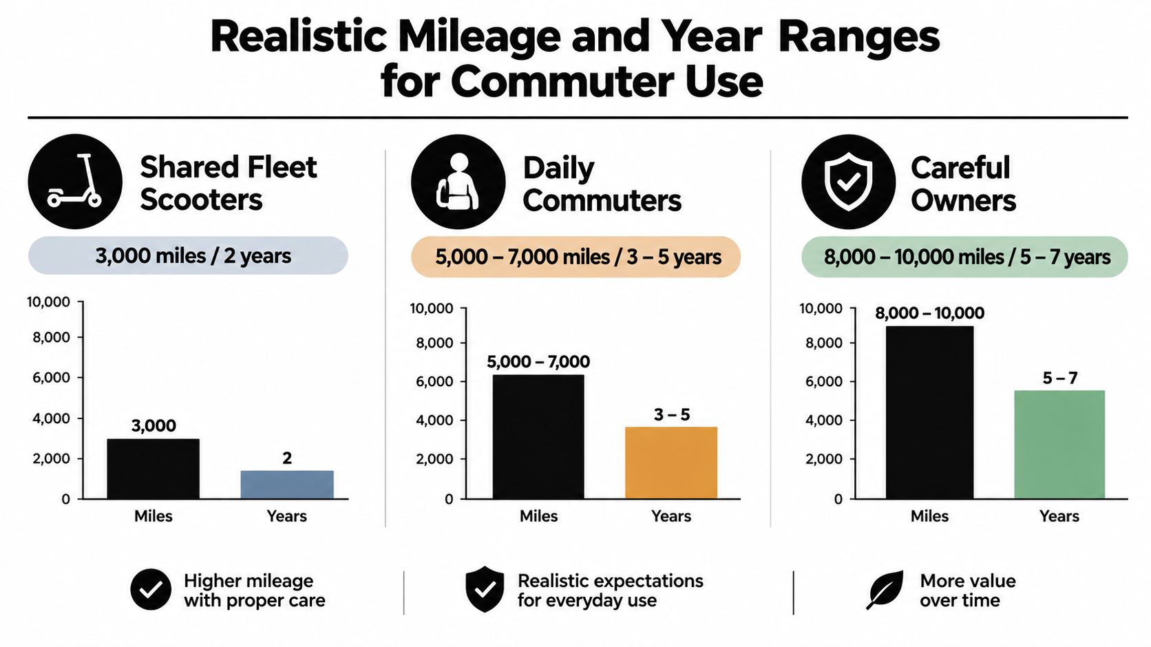 A chart showing the realistic mileage and lifespan ranges for shared fleet, daily commuter, and personal scooters.