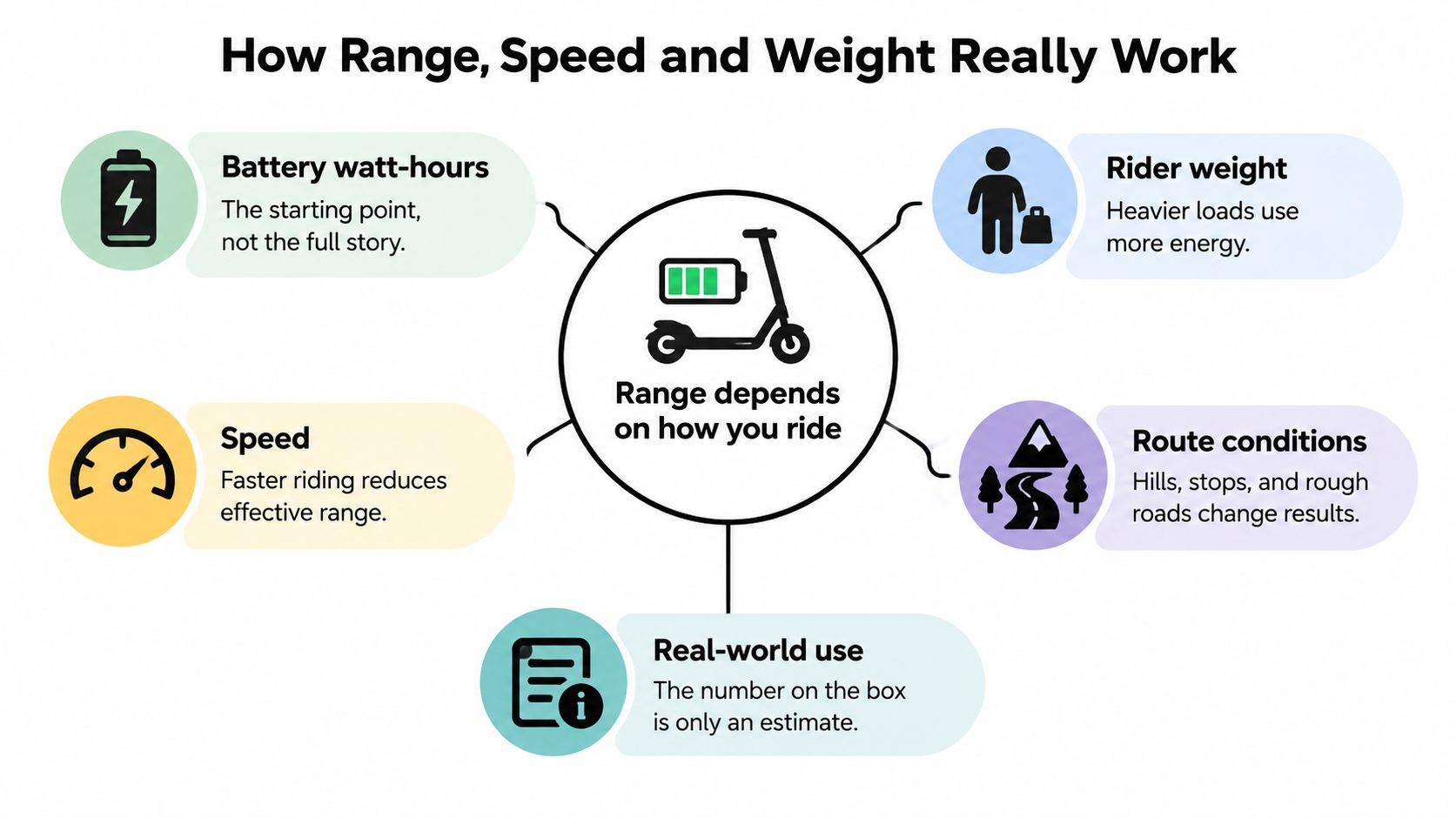 An infographic showing factors affecting the range of a commuter electric scooter for adults, including speed and weight.