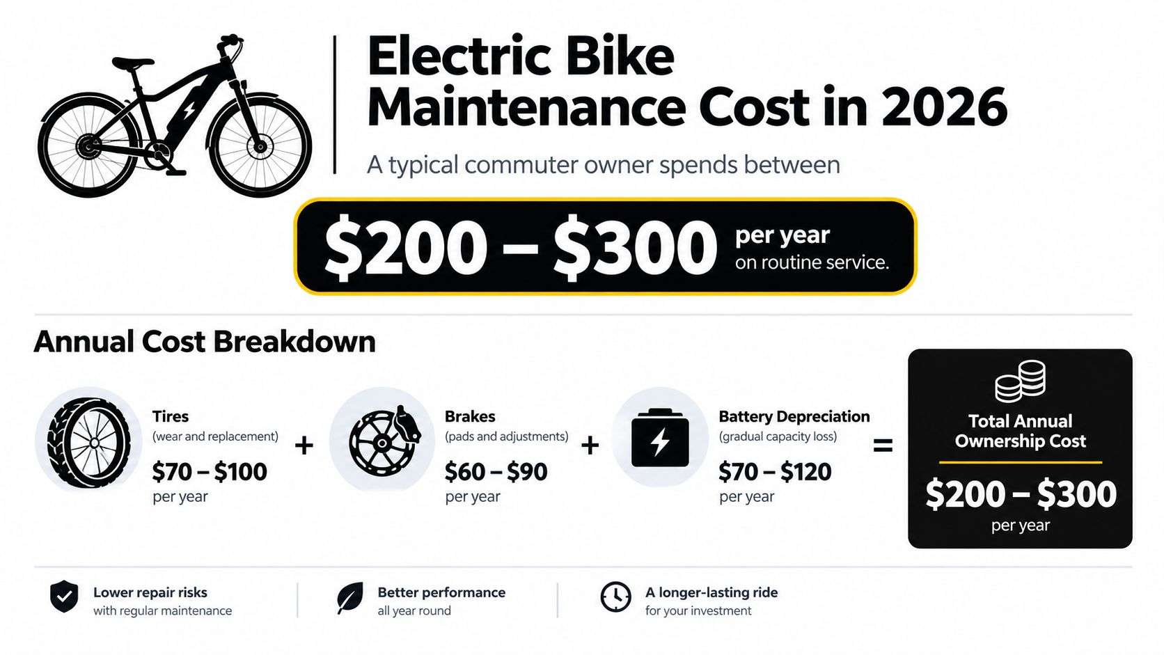 Egy infografika, amely egy elektromos kerékpár éves karbantartási költségeit 200 és 300 dollár között mutatja.