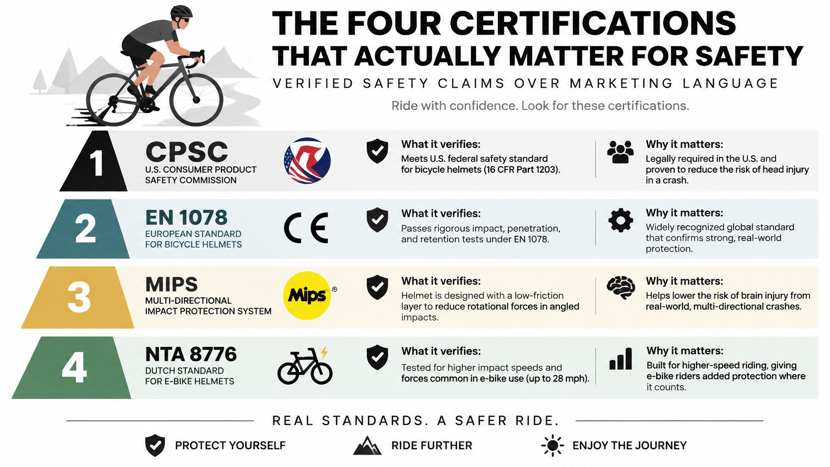 An infographic detailing four essential bicycle helmet safety certifications, including CPSC, EN 1078, MIPS, and NTA 8776.