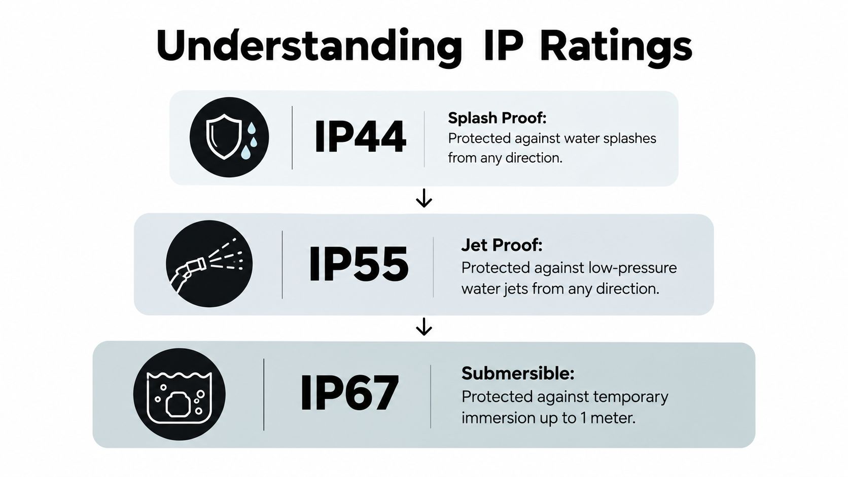 A chart explaining IP ratings for water resistance, from splash-proof IP44 to submersible IP67 protection levels.